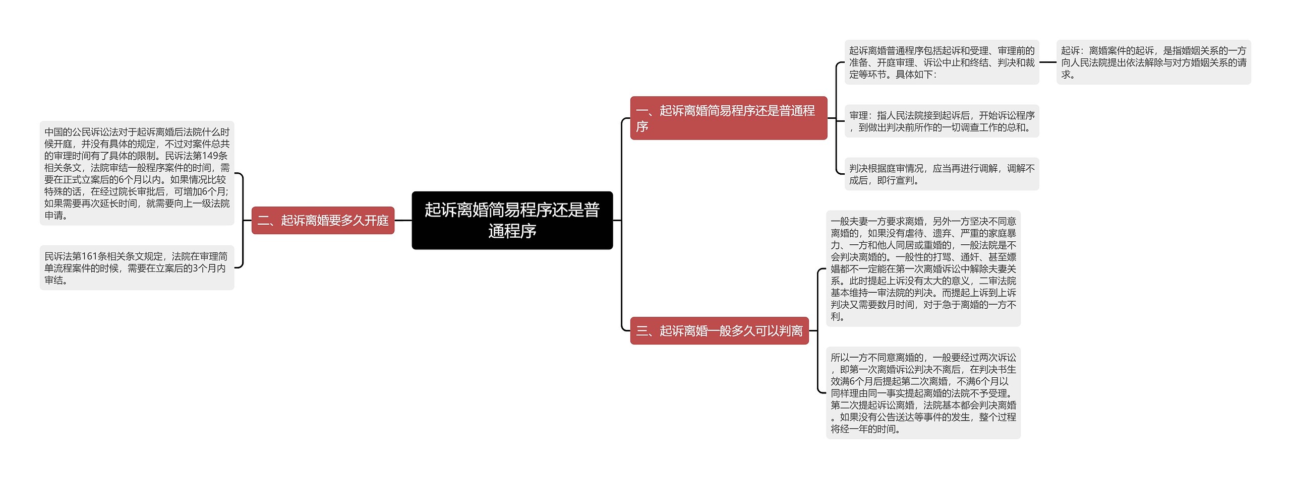 起诉离婚简易程序还是普通程序思维导图