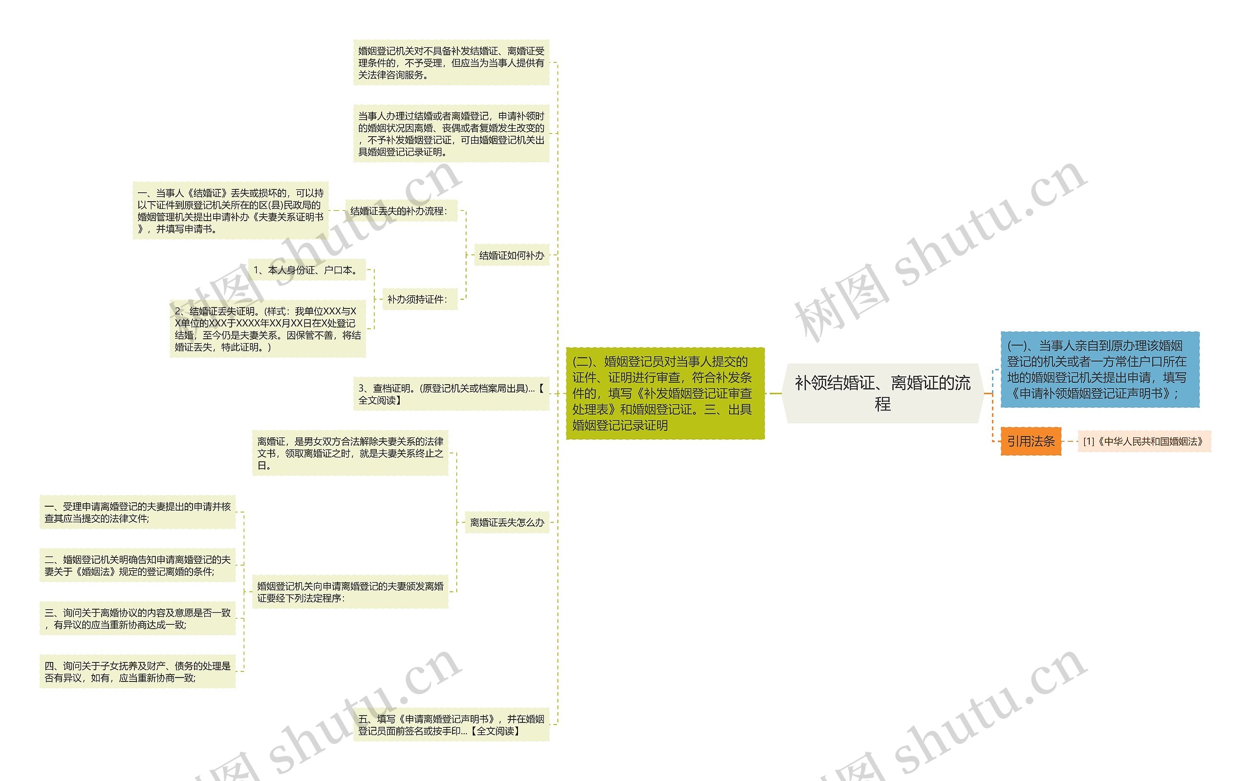 补领结婚证、离婚证的流程