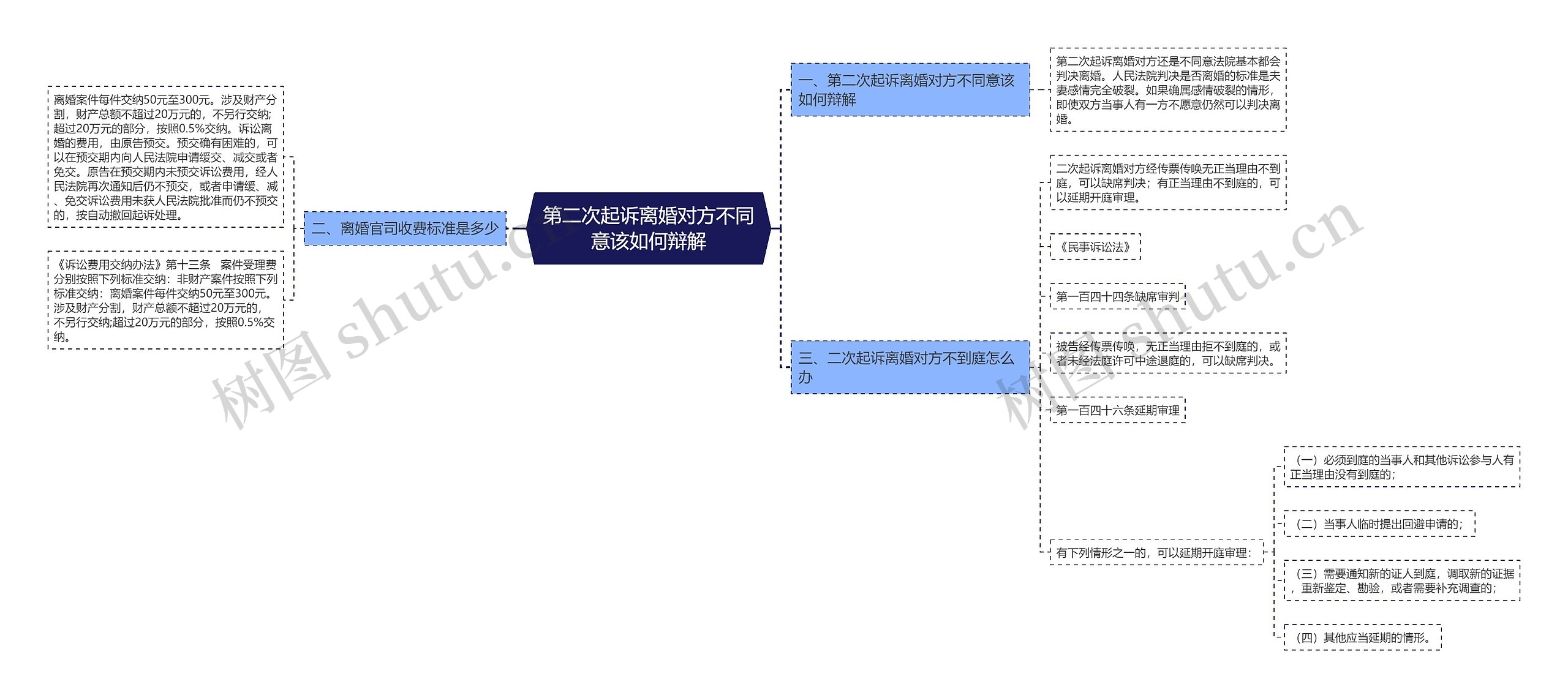 第二次起诉离婚对方不同意该如何辩解