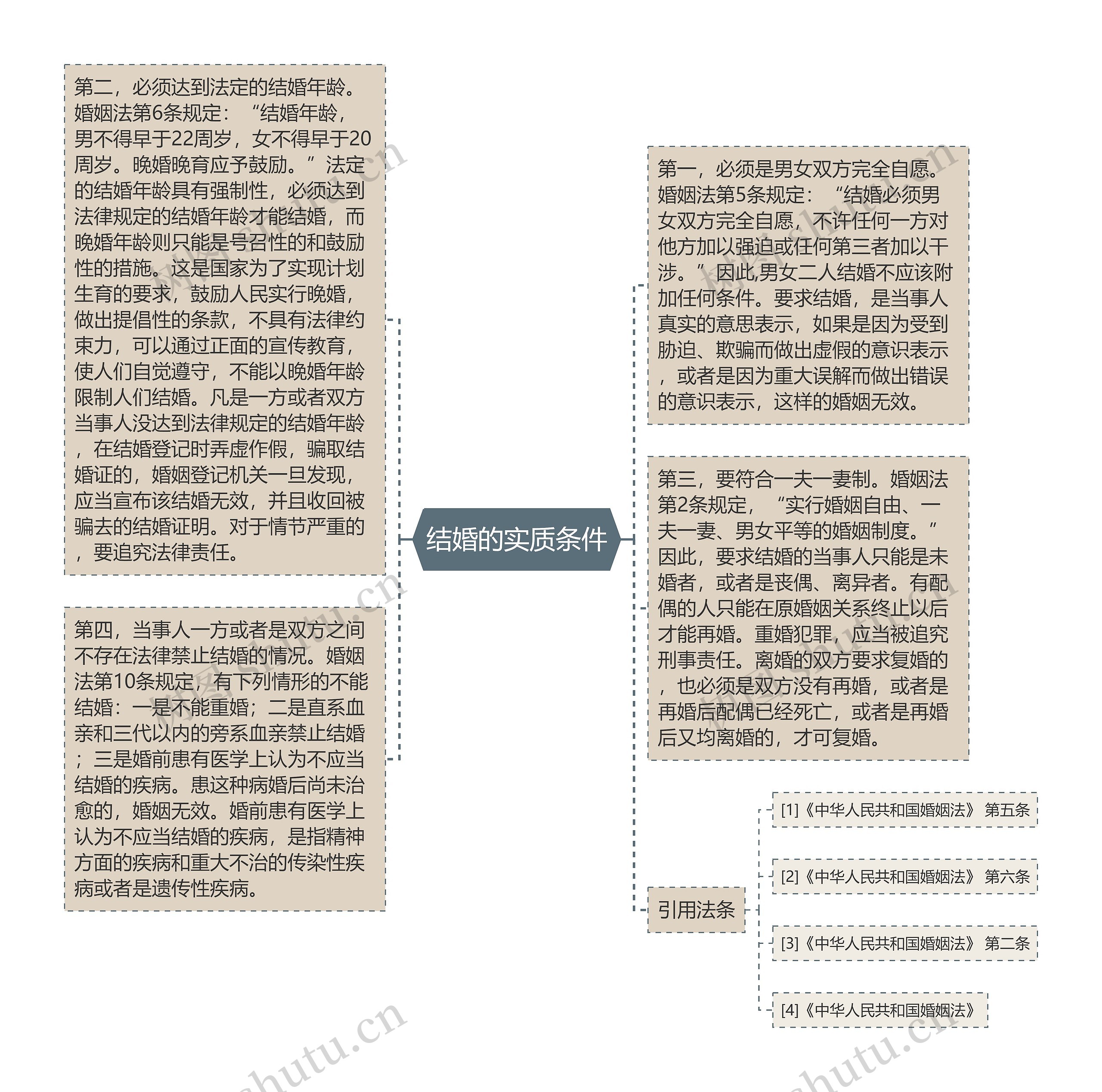 结婚的实质条件