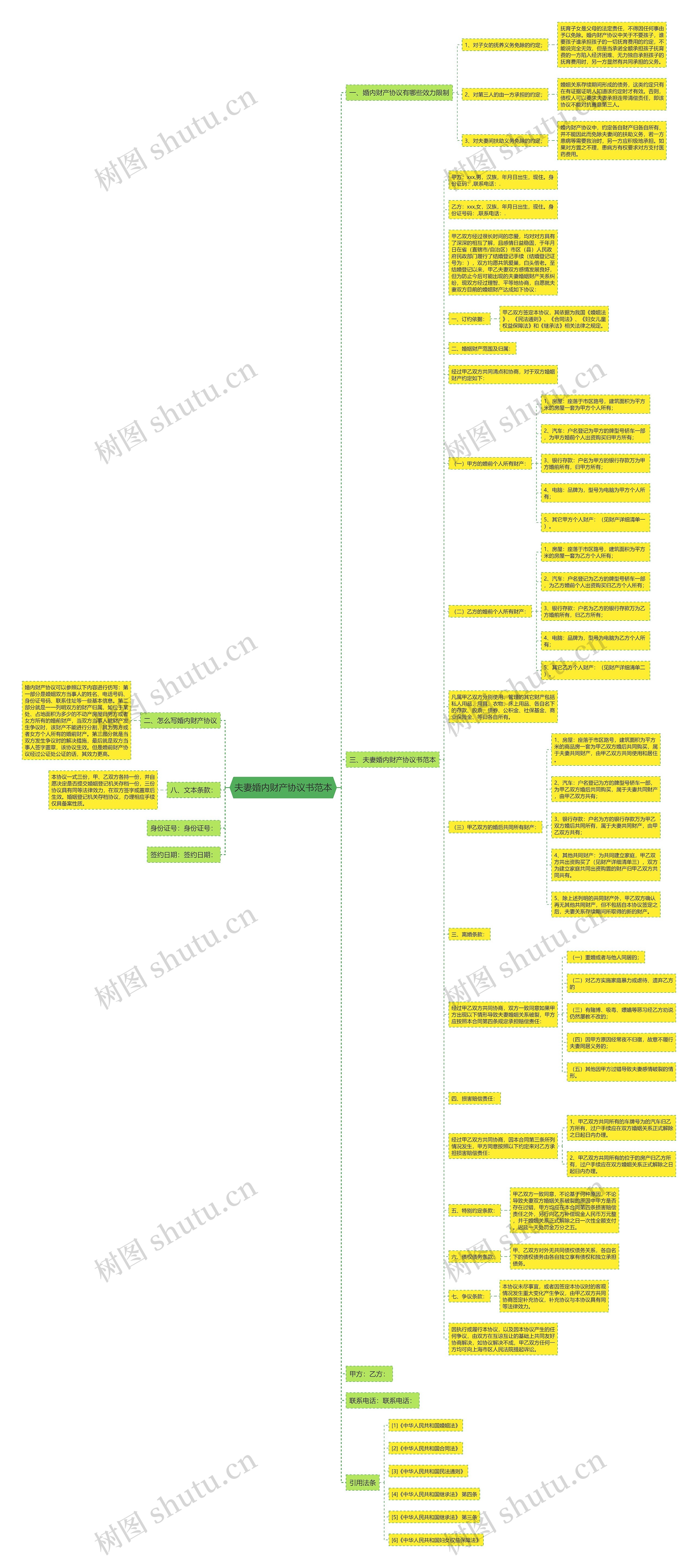 夫妻婚内财产协议书范本思维导图