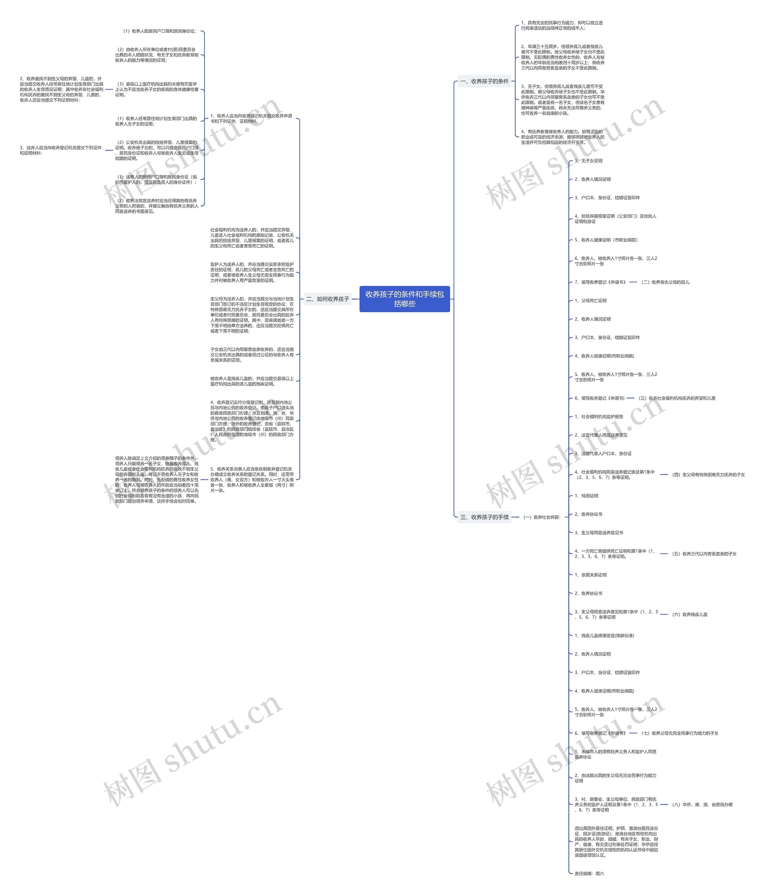 收养孩子的条件和手续包括哪些思维导图