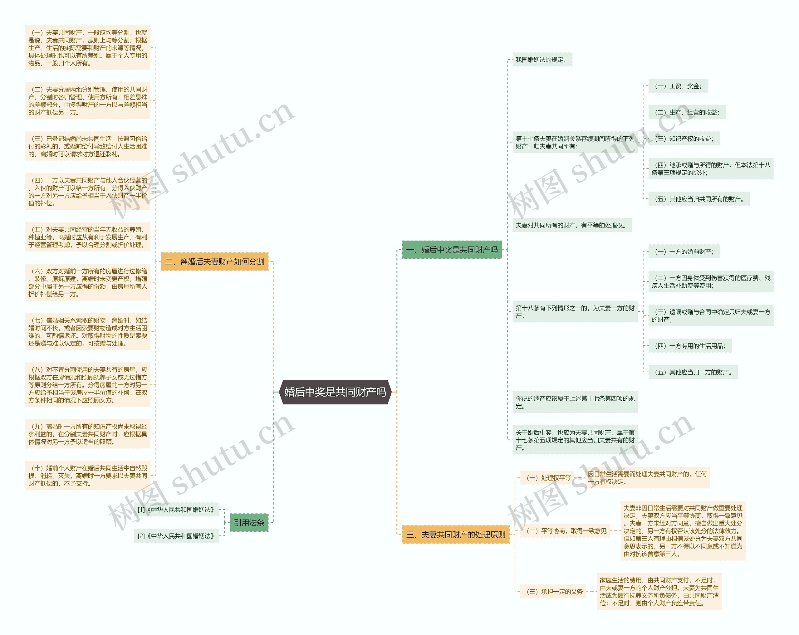 婚后中奖是共同财产吗思维导图