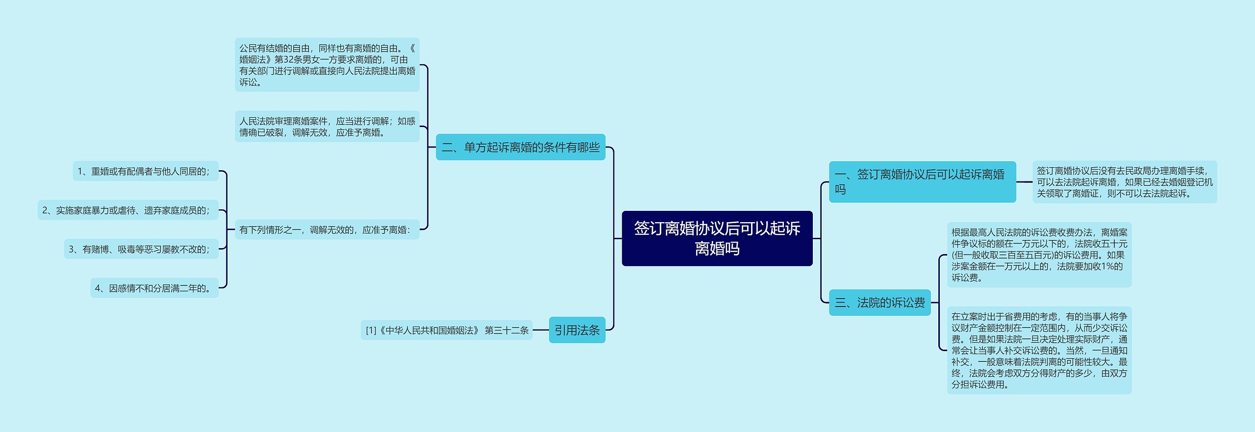 签订离婚协议后可以起诉离婚吗思维导图