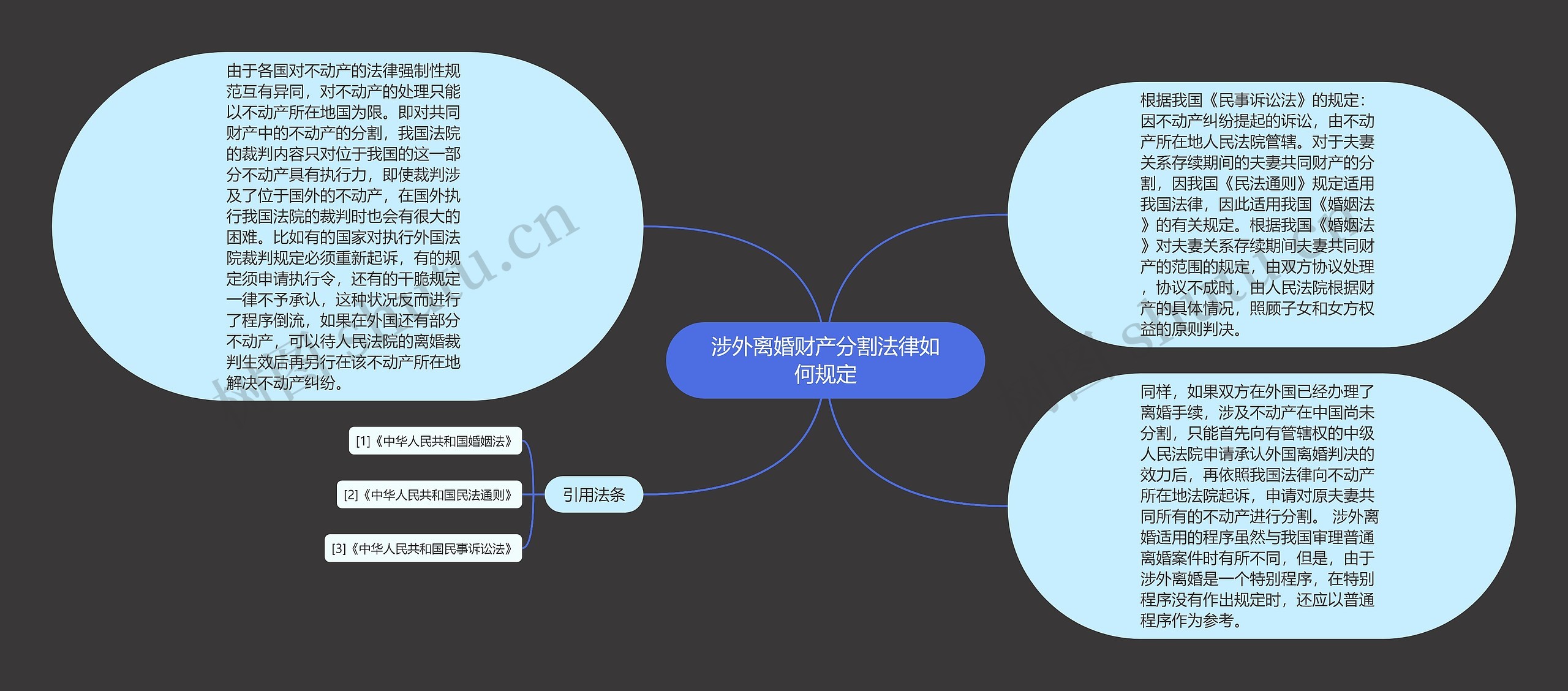 涉外离婚财产分割法律如何规定思维导图