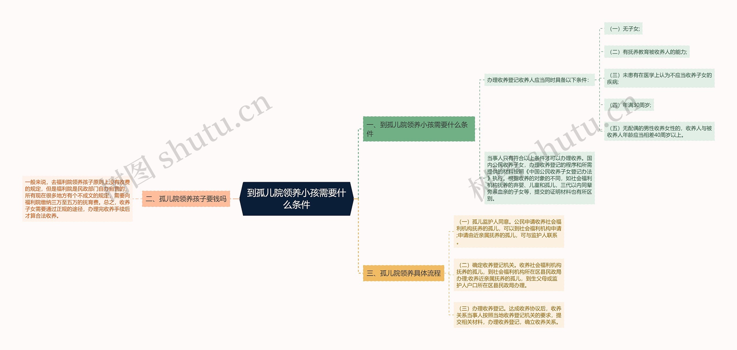 到孤儿院领养小孩需要什么条件