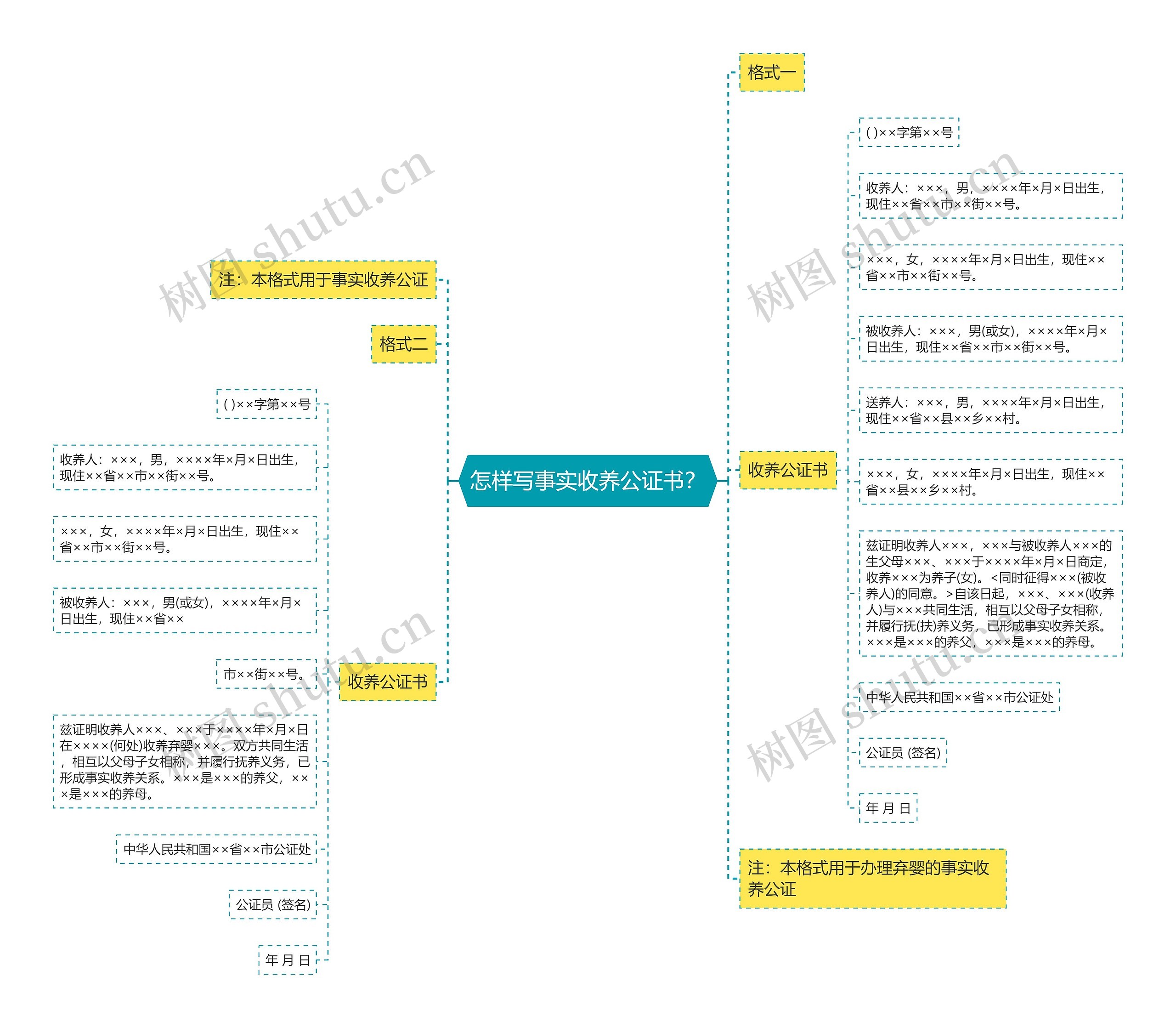 怎样写事实收养公证书？