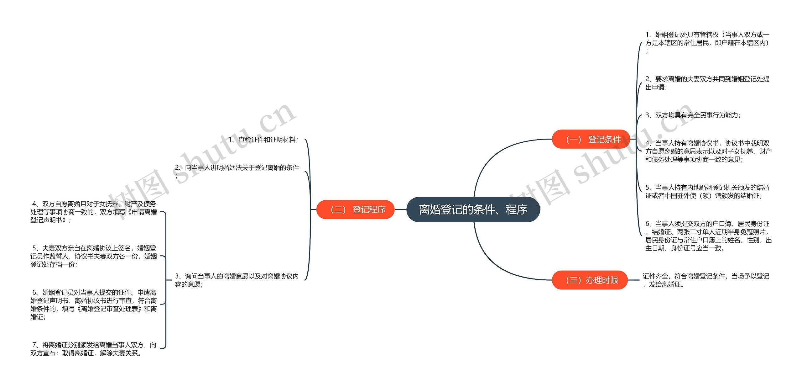 离婚登记的条件、程序思维导图