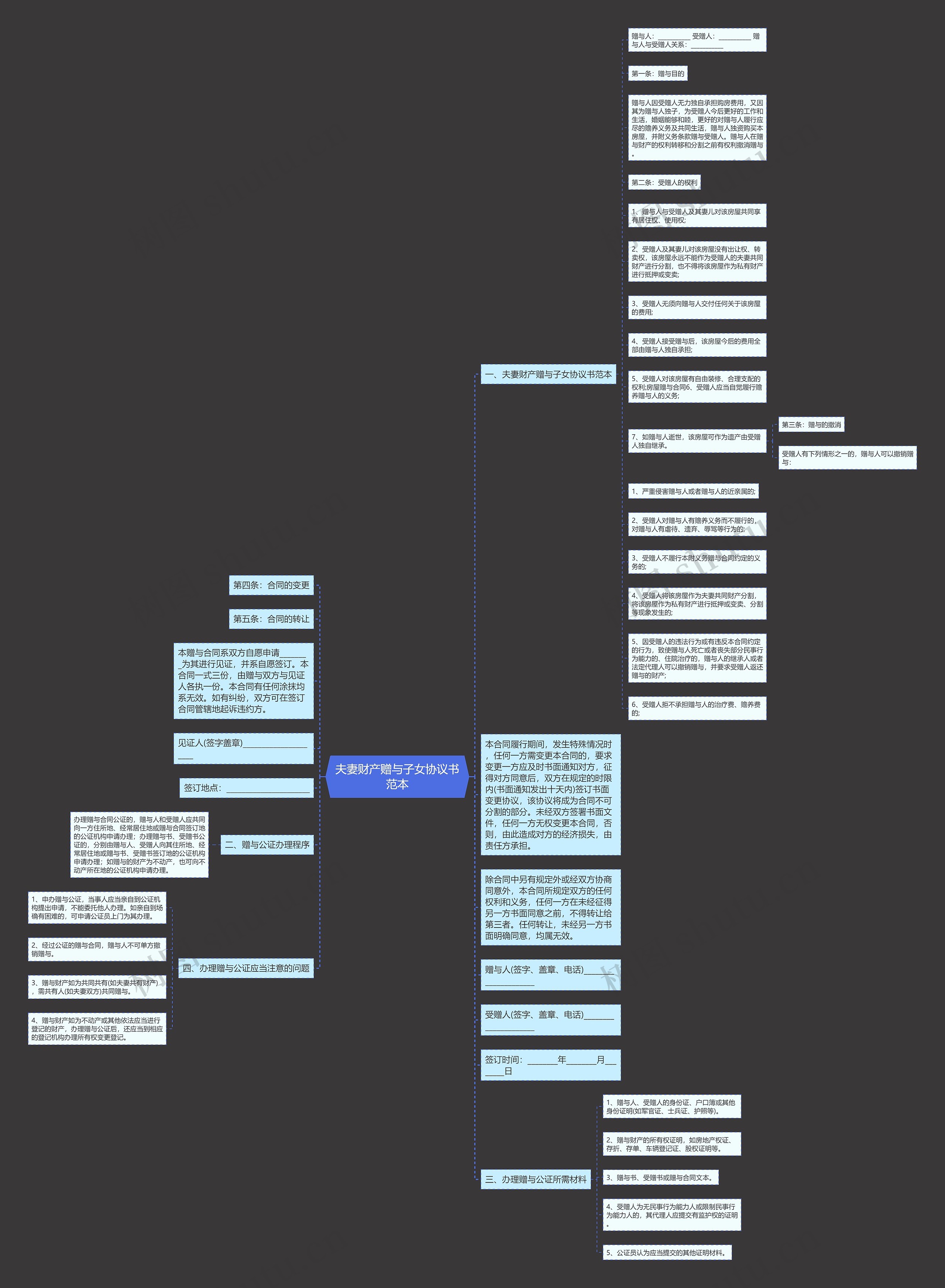 夫妻财产赠与子女协议书范本思维导图