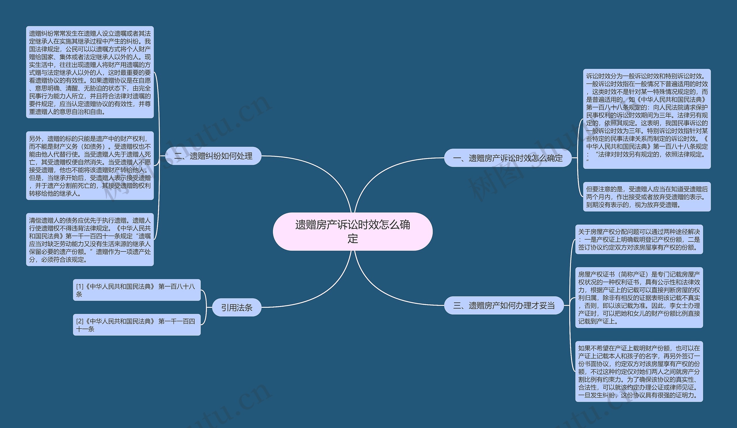 遗赠房产诉讼时效怎么确定思维导图