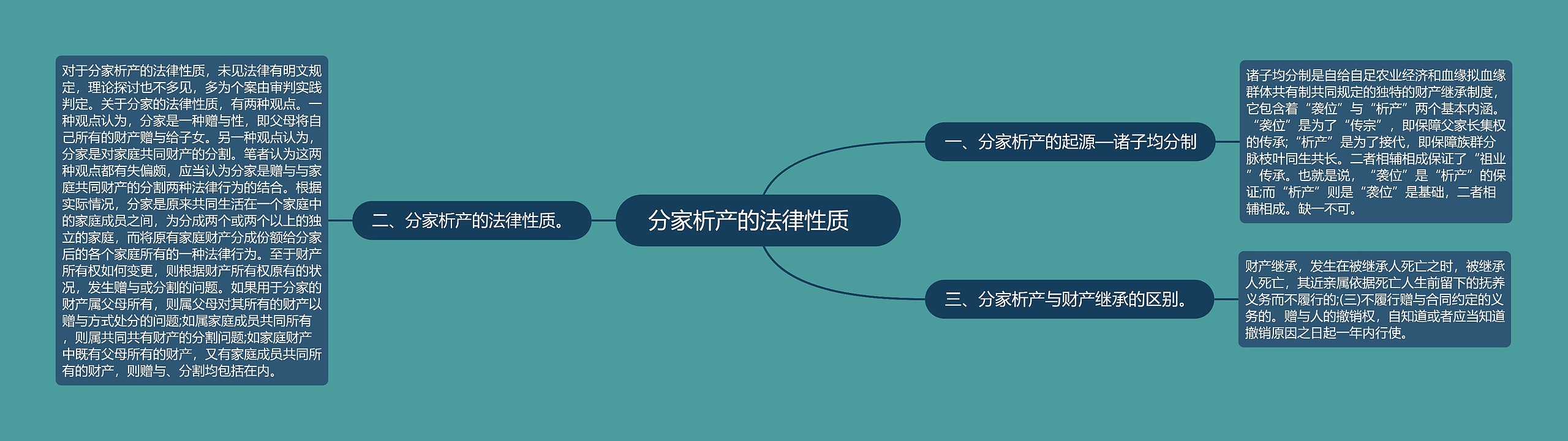  分家析产的法律性质    思维导图