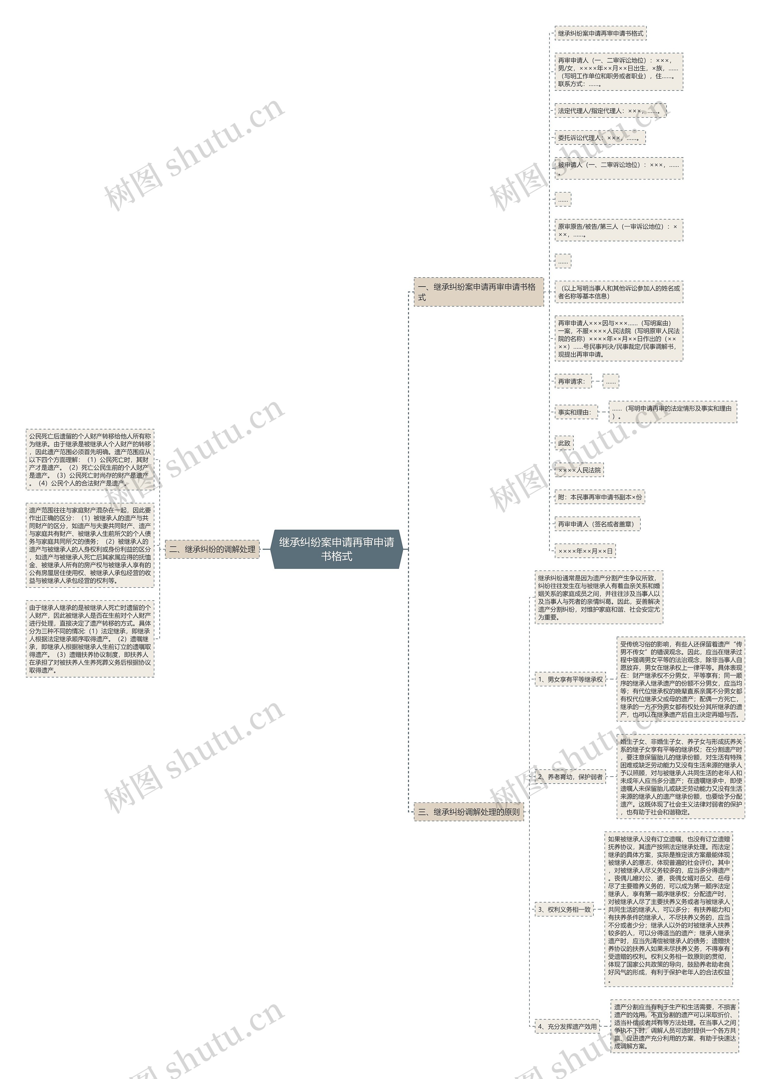 继承纠纷案申请再审申请书格式思维导图