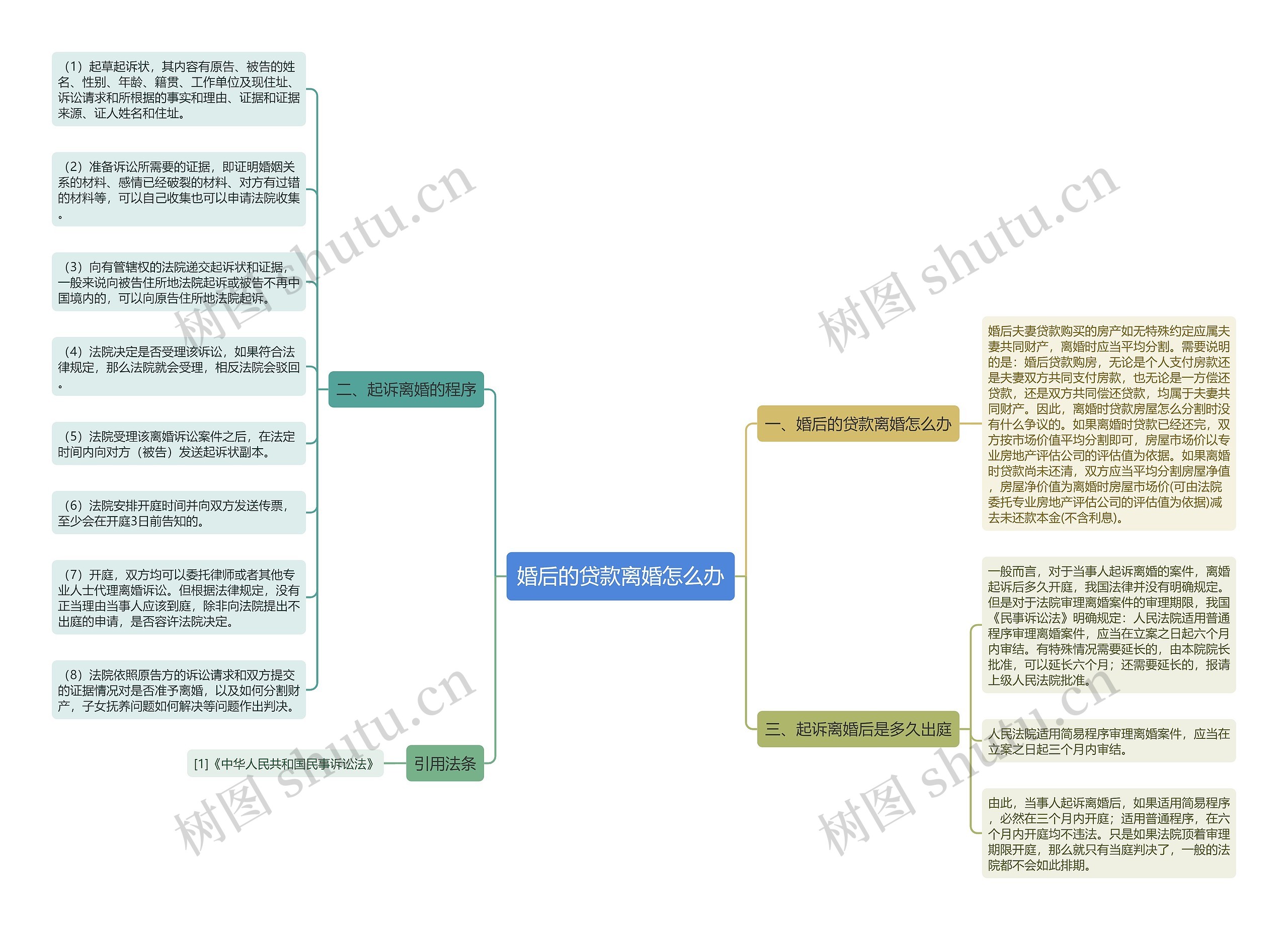 婚后的贷款离婚怎么办思维导图