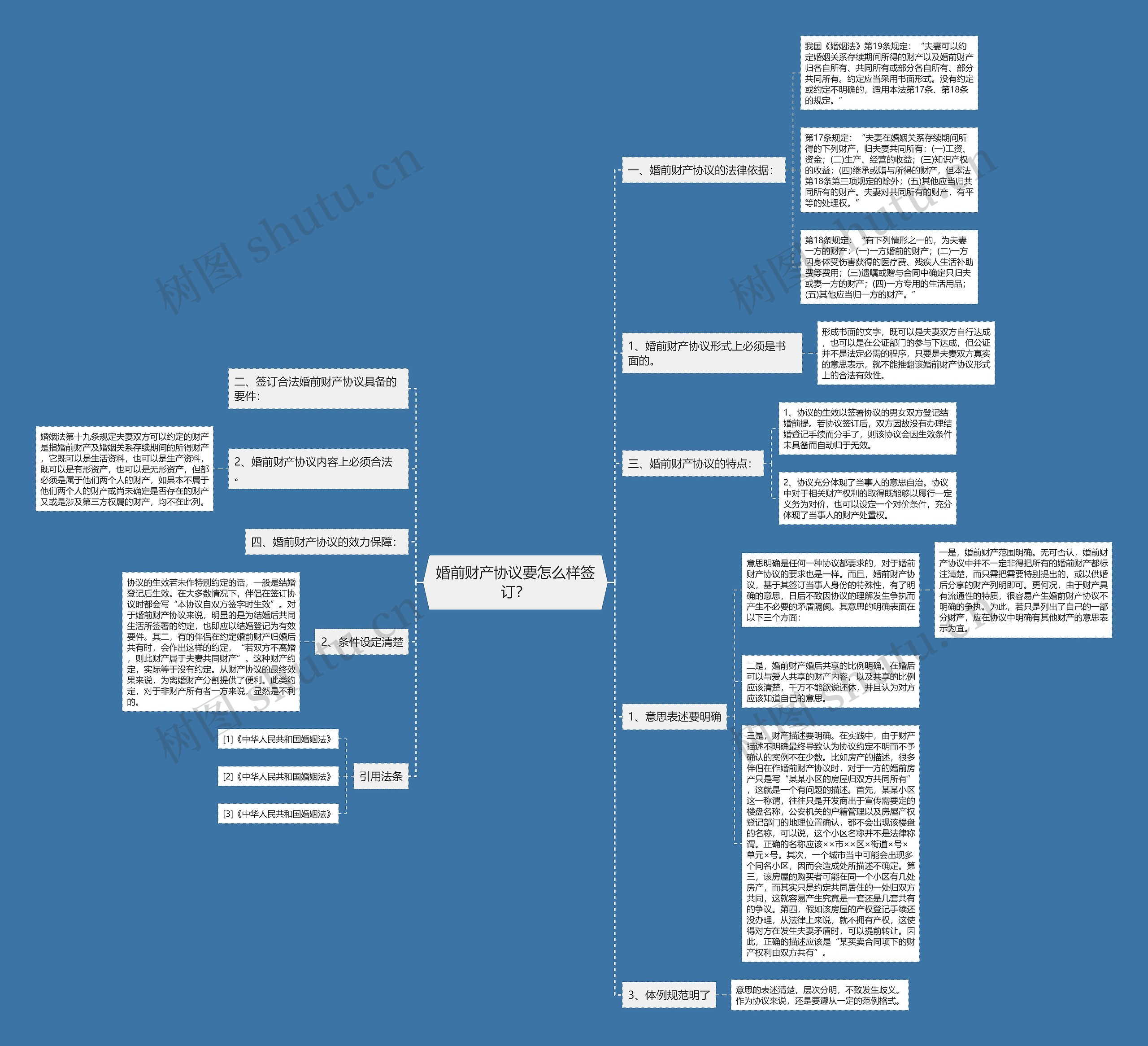 婚前财产协议要怎么样签订？思维导图