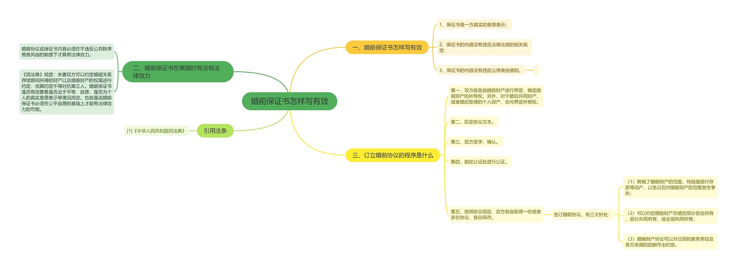 婚前保证书怎样写有效