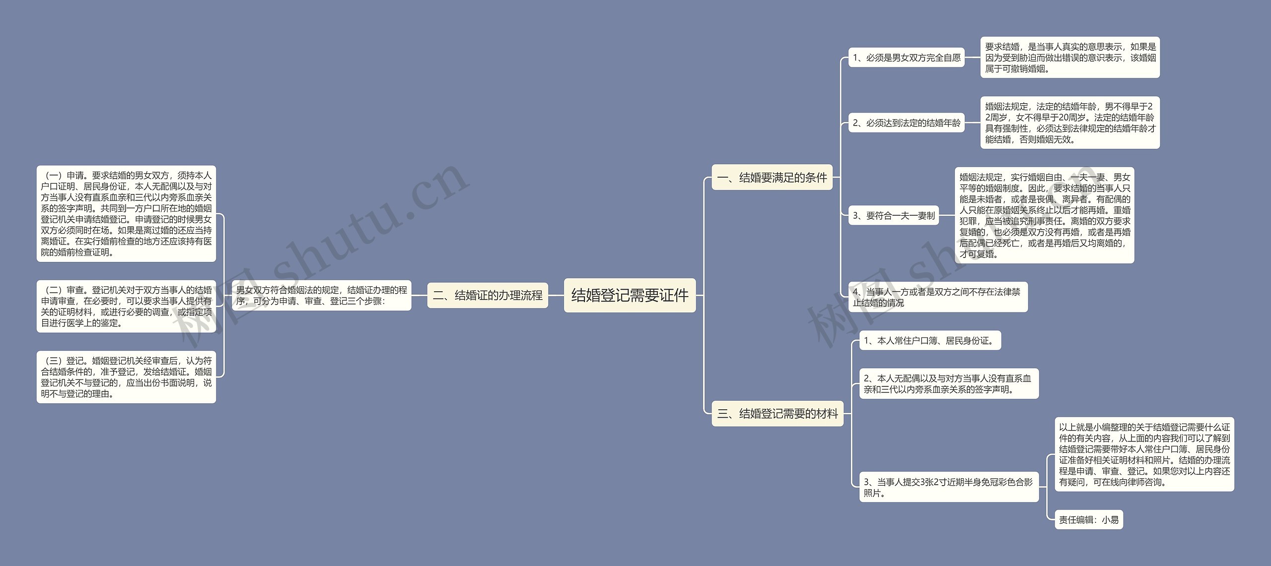 结婚登记需要证件思维导图