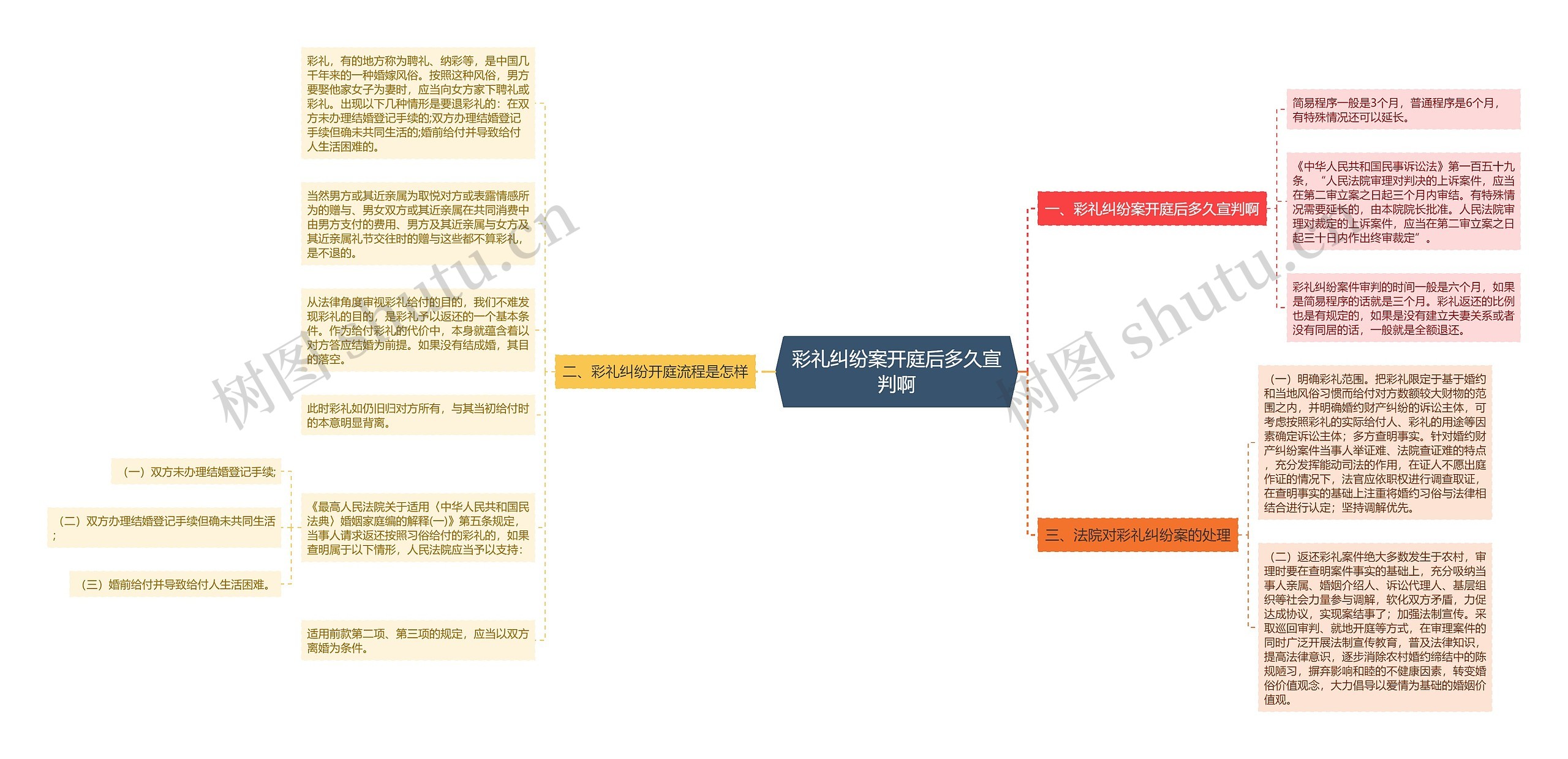 彩礼纠纷案开庭后多久宣判啊思维导图