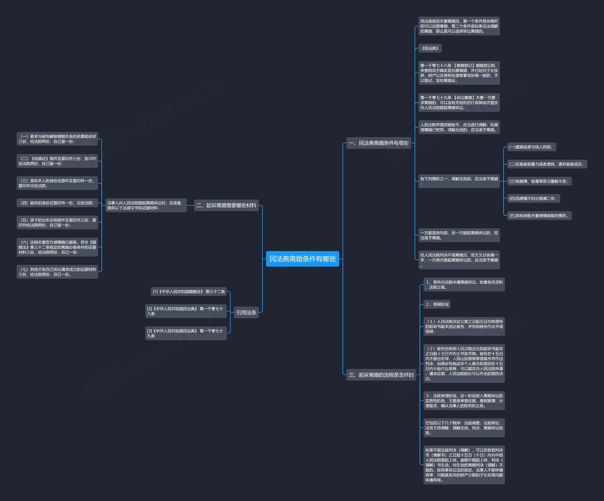 民法典离婚条件有哪些思维导图
