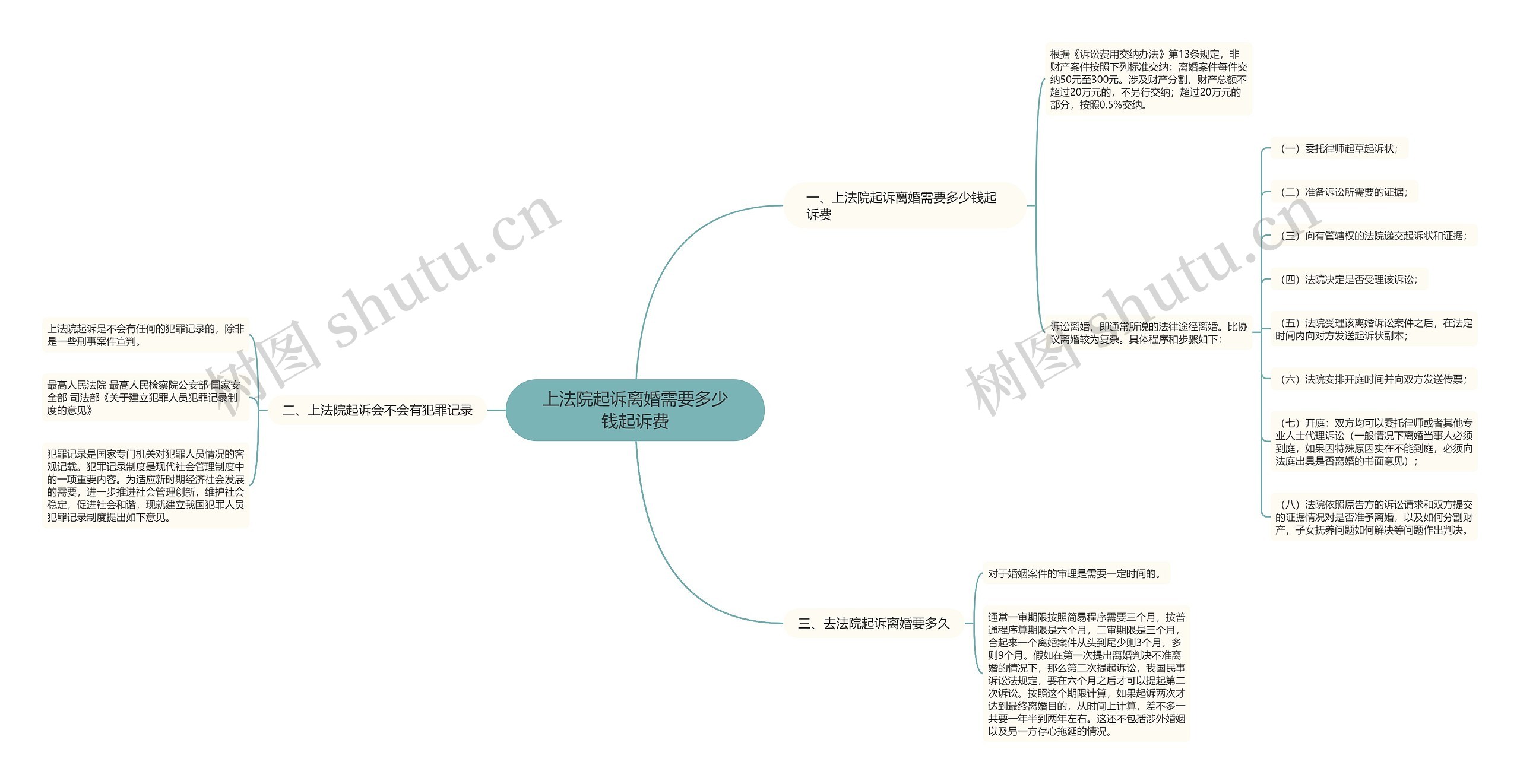 上法院起诉离婚需要多少钱起诉费思维导图