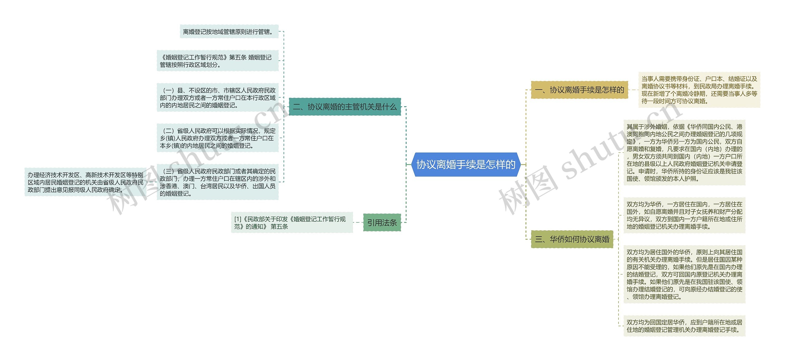 协议离婚手续是怎样的思维导图