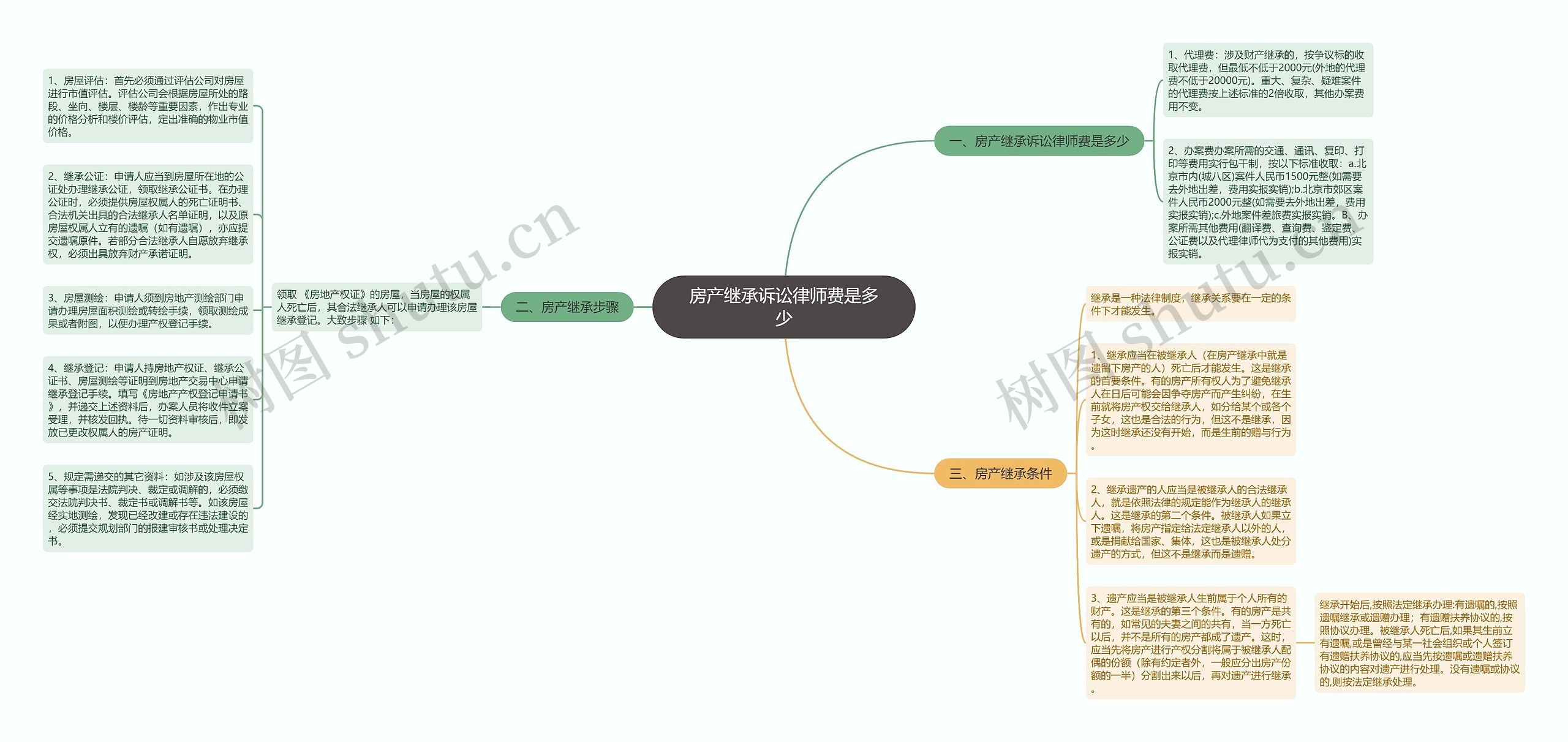 房产继承诉讼律师费是多少