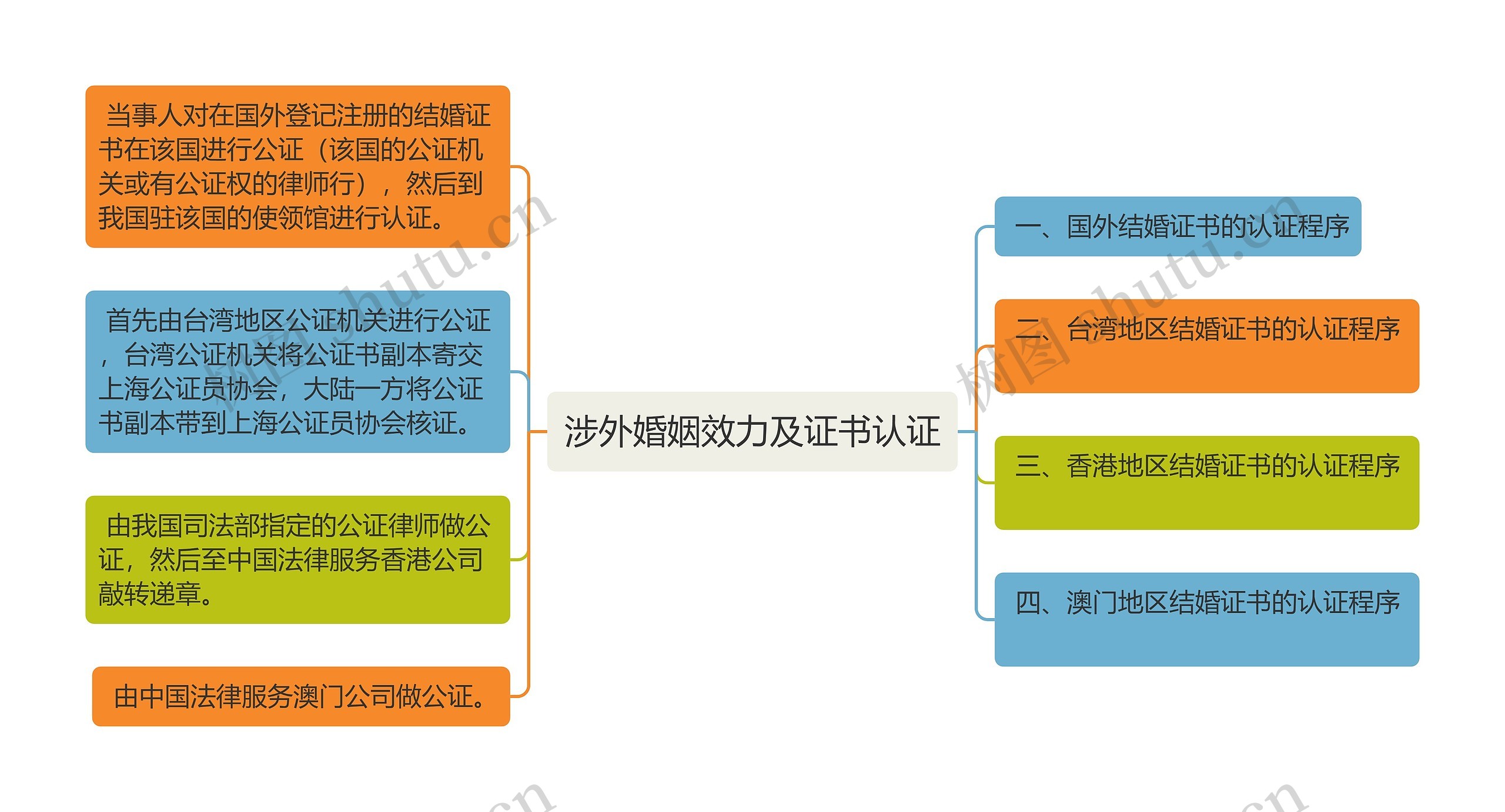 涉外婚姻效力及证书认证思维导图