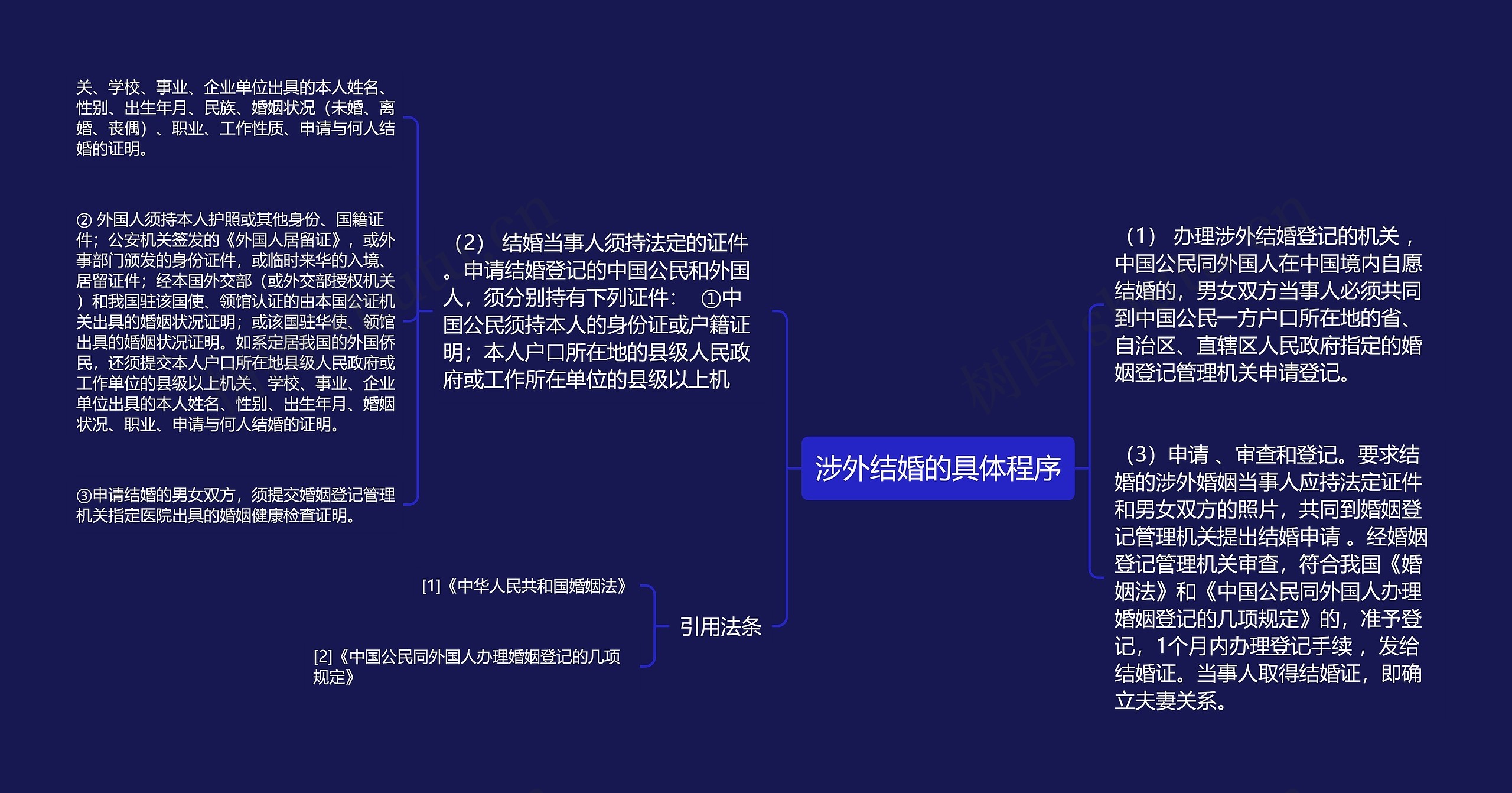 涉外结婚的具体程序思维导图