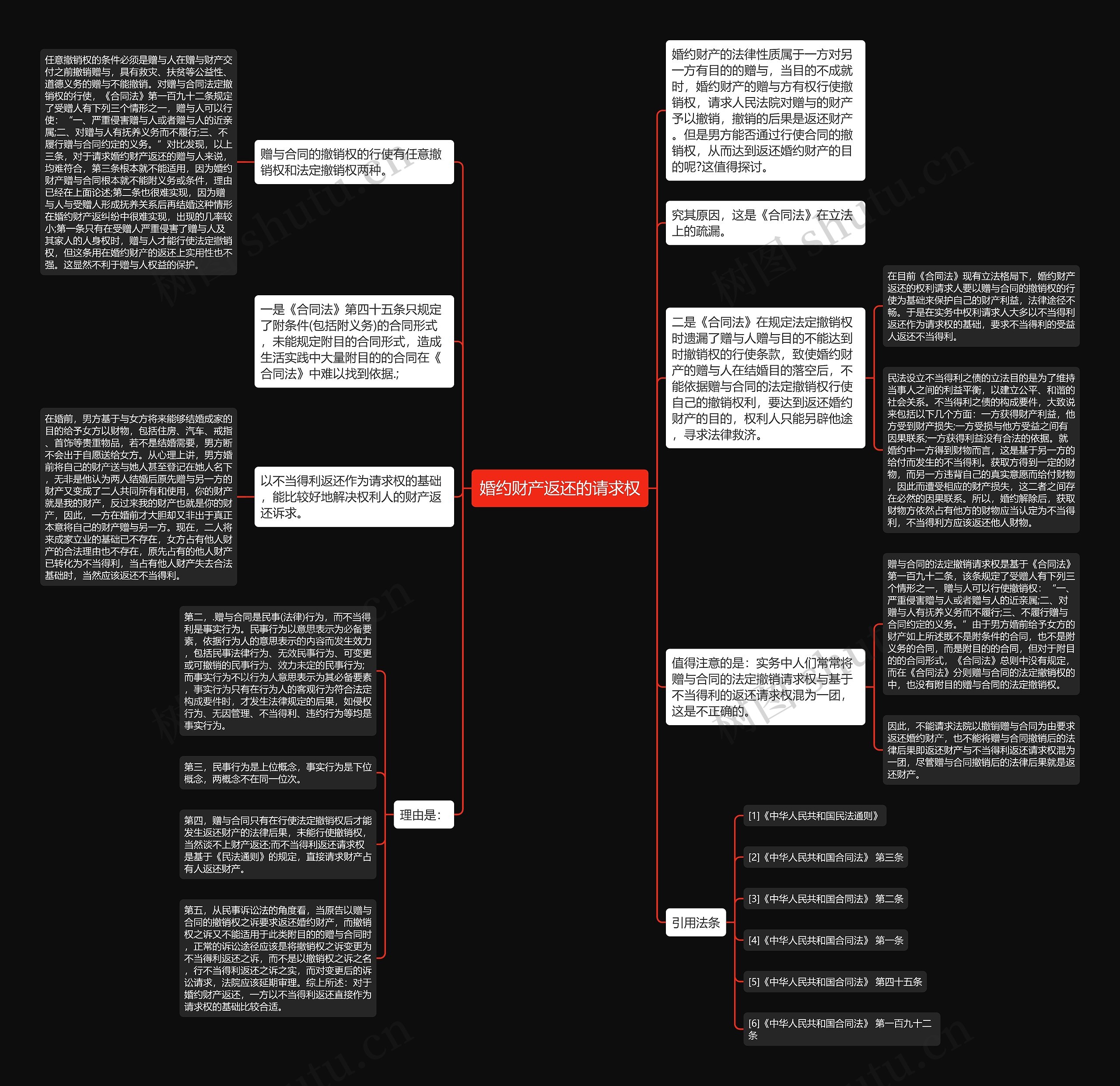 婚约财产返还的请求权思维导图
