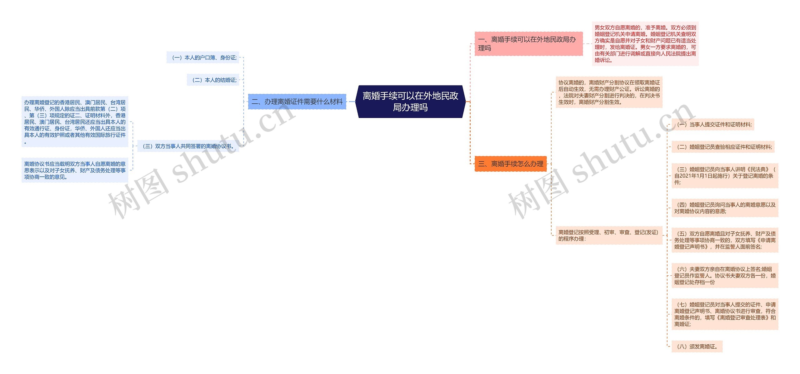 离婚手续可以在外地民政局办理吗思维导图