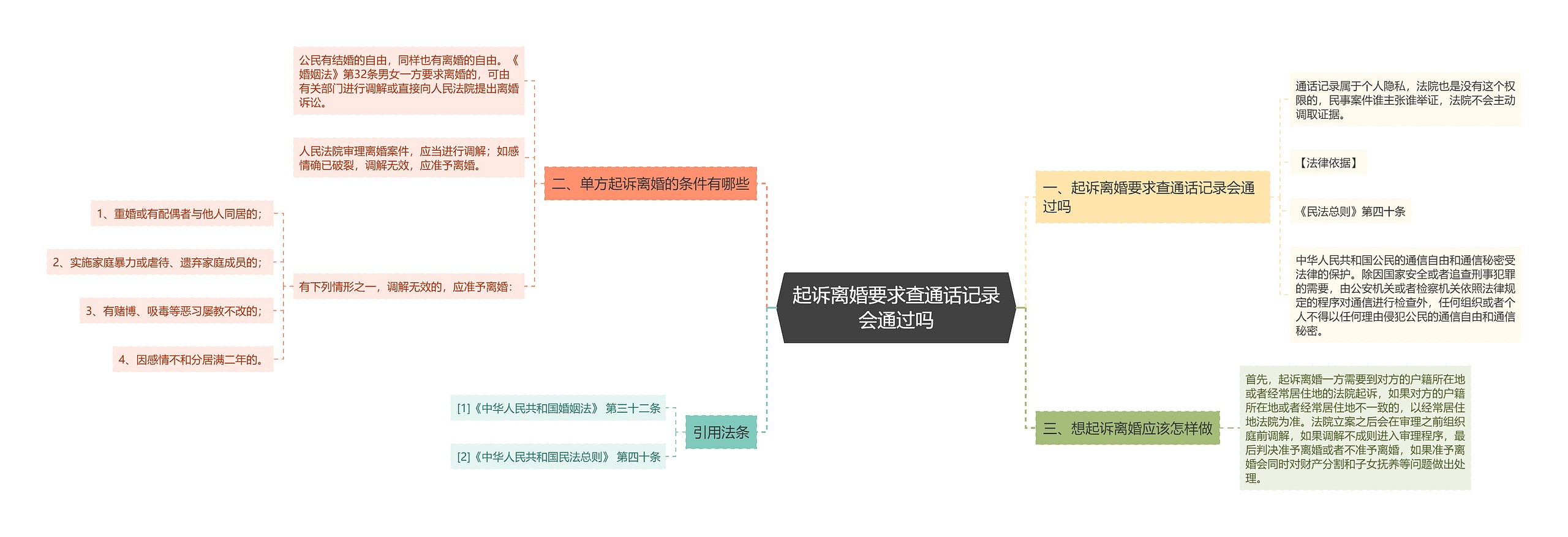 起诉离婚要求查通话记录会通过吗 起诉离婚要求查通话记录会通过吗