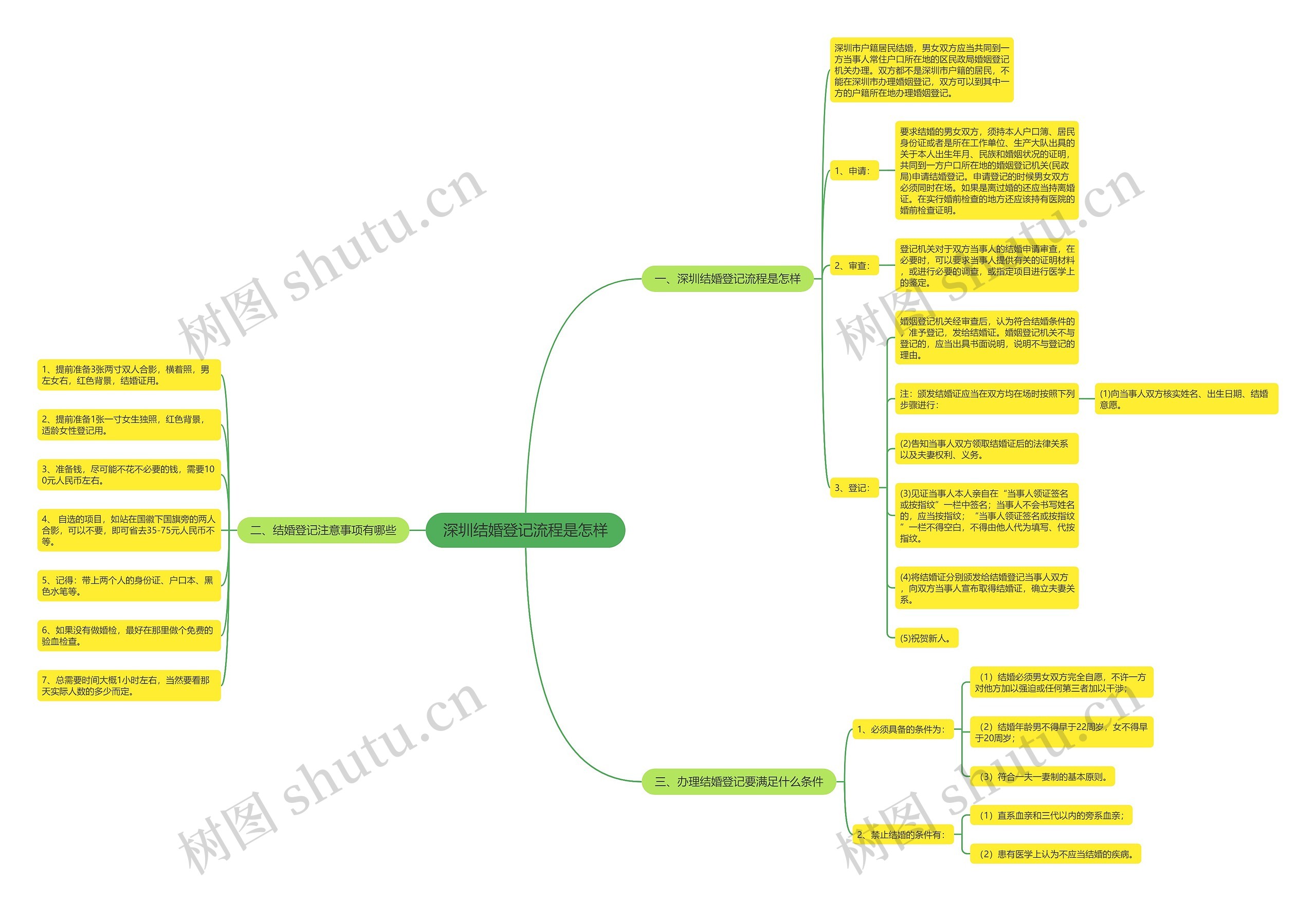深圳结婚登记流程是怎样思维导图