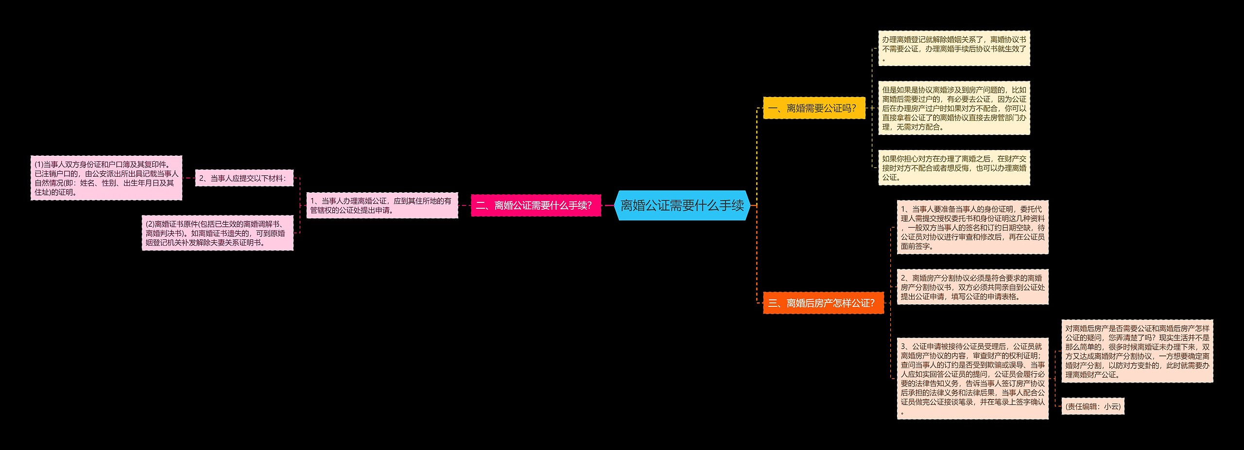 离婚公证需要什么手续思维导图