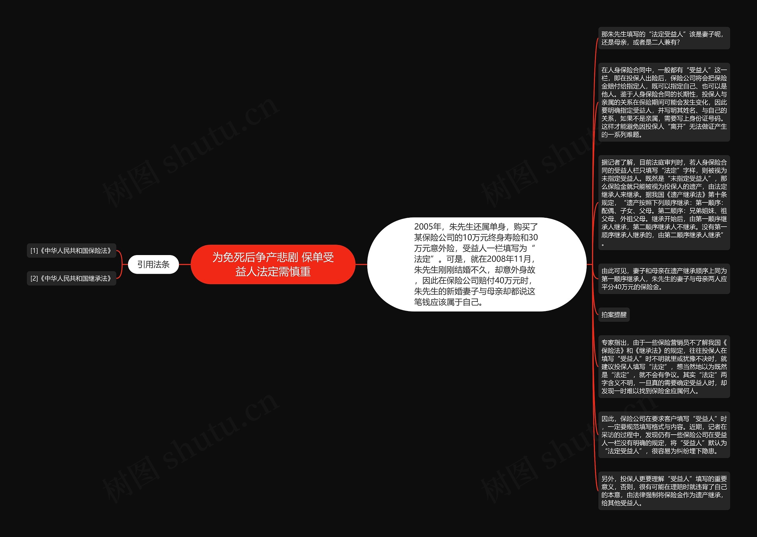 为免死后争产悲剧 保单受益人法定需慎重思维导图