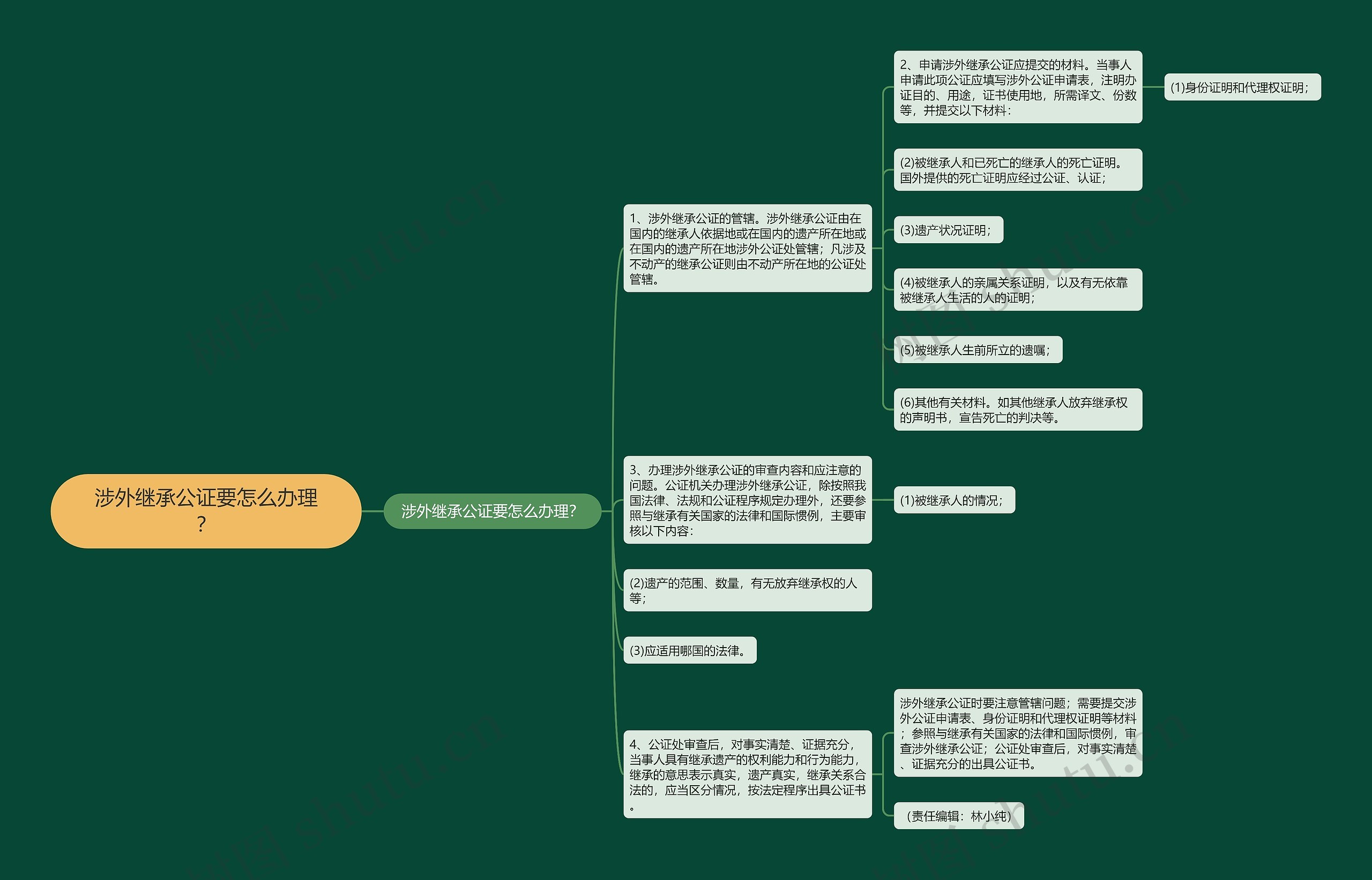 涉外继承公证要怎么办理？