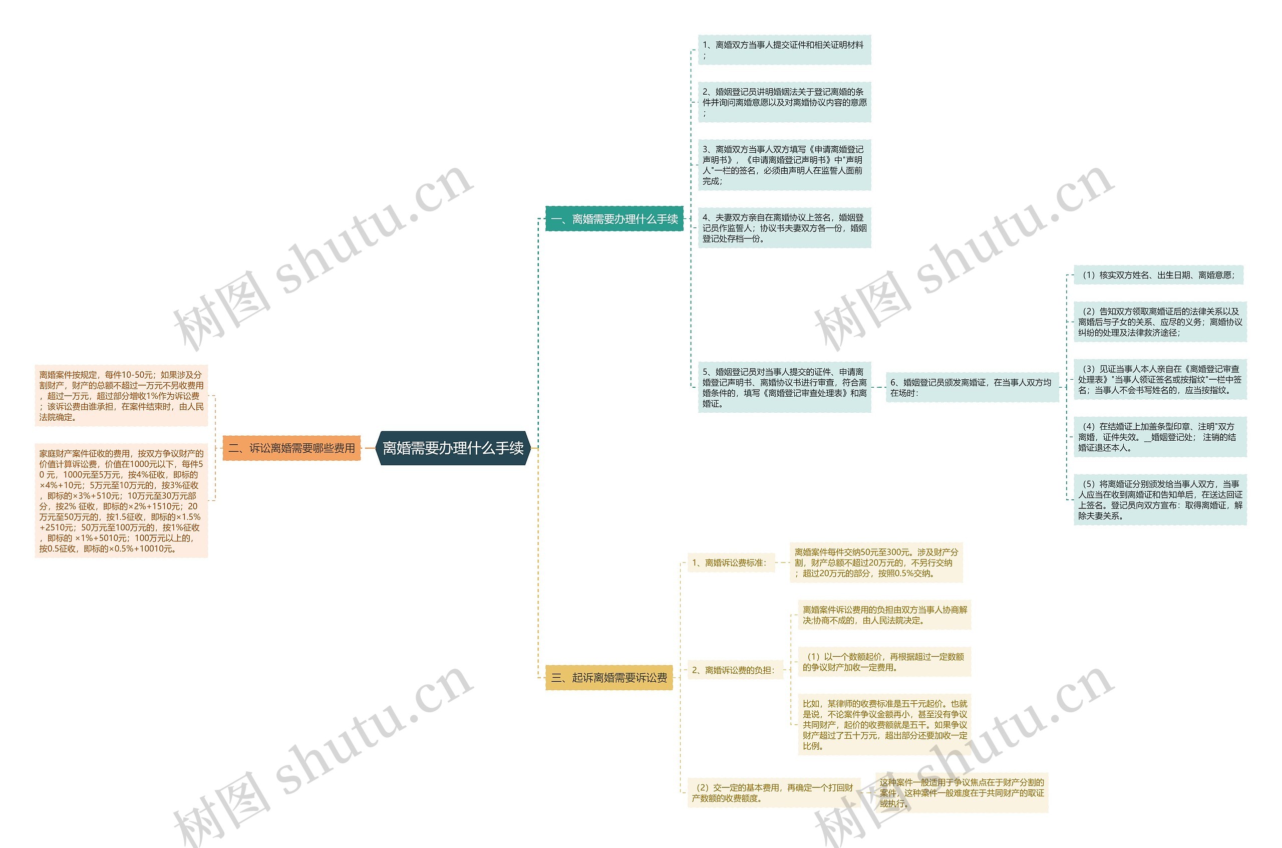 离婚需要办理什么手续 离婚需要办理什么手续