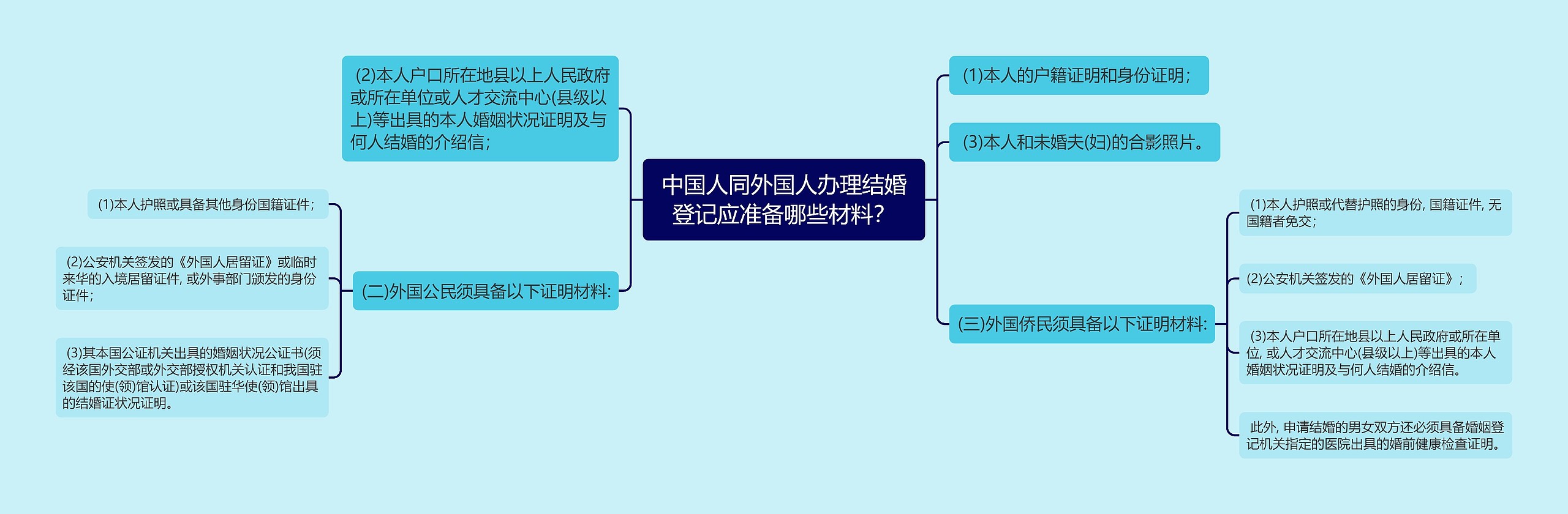 中国人同外国人办理结婚登记应准备哪些材料？