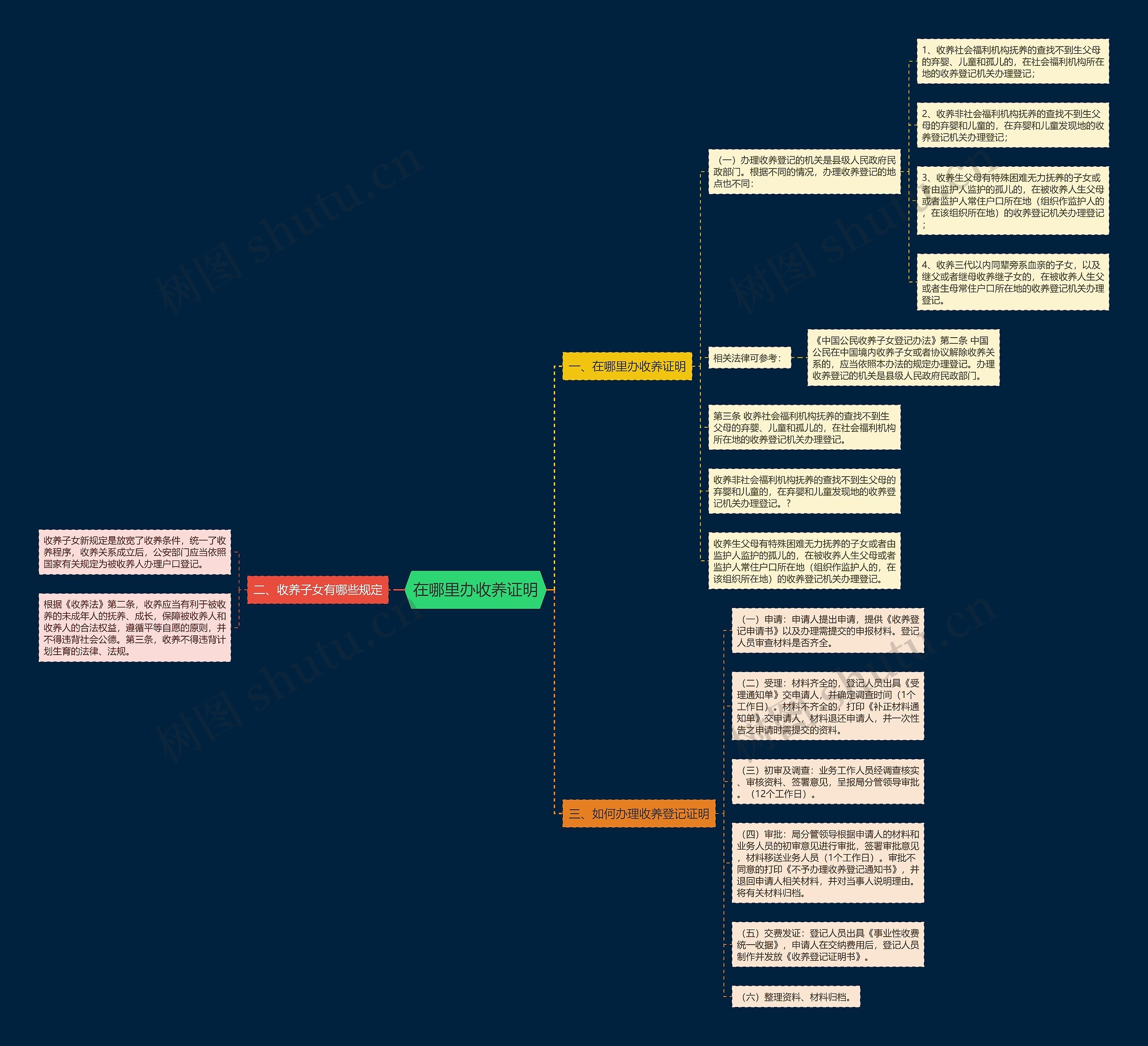 在哪里办收养证明思维导图