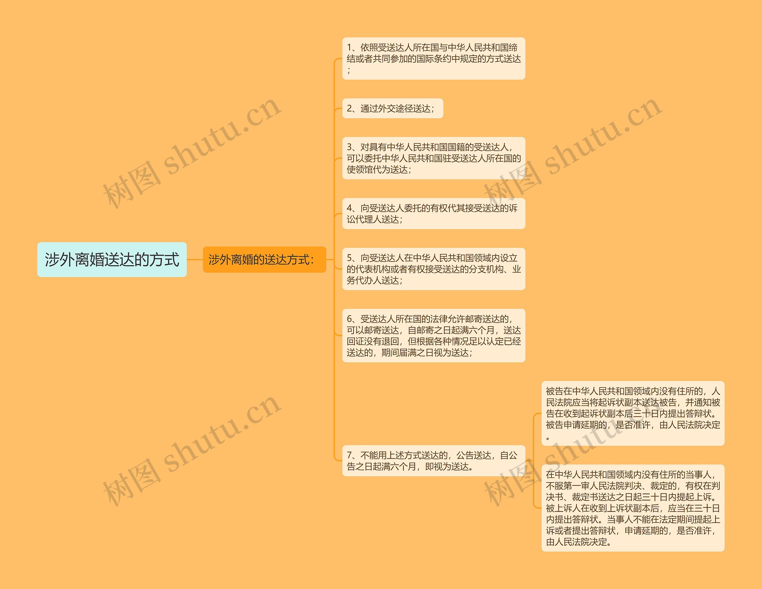 涉外离婚送达的方式思维导图