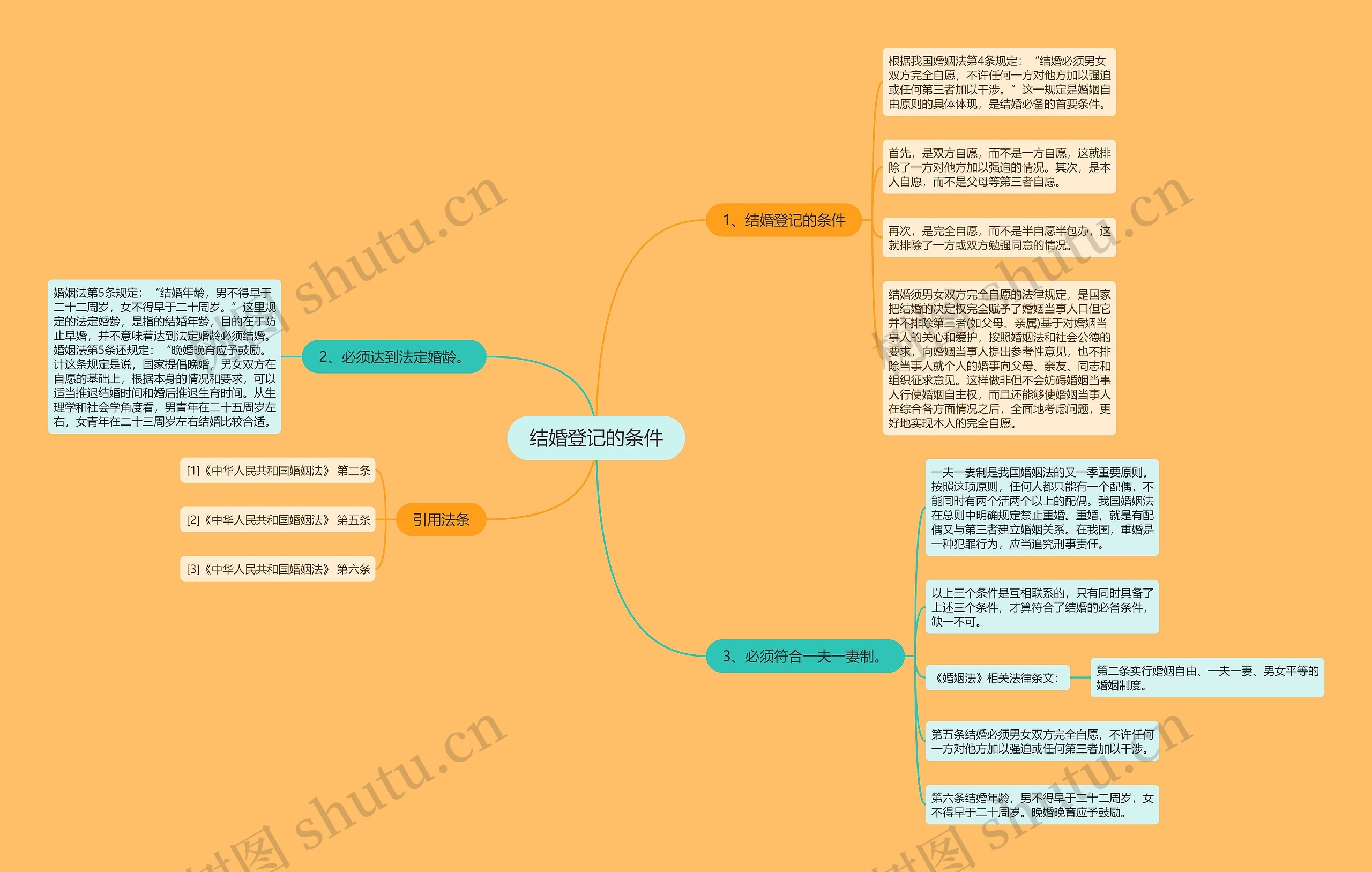 结婚登记的条件思维导图