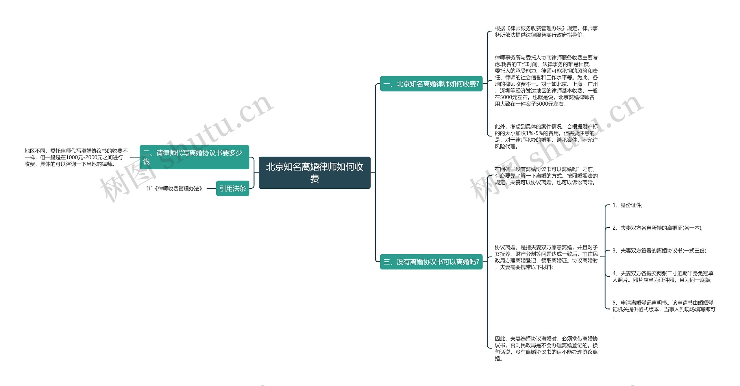 北京知名离婚律师如何收费思维导图