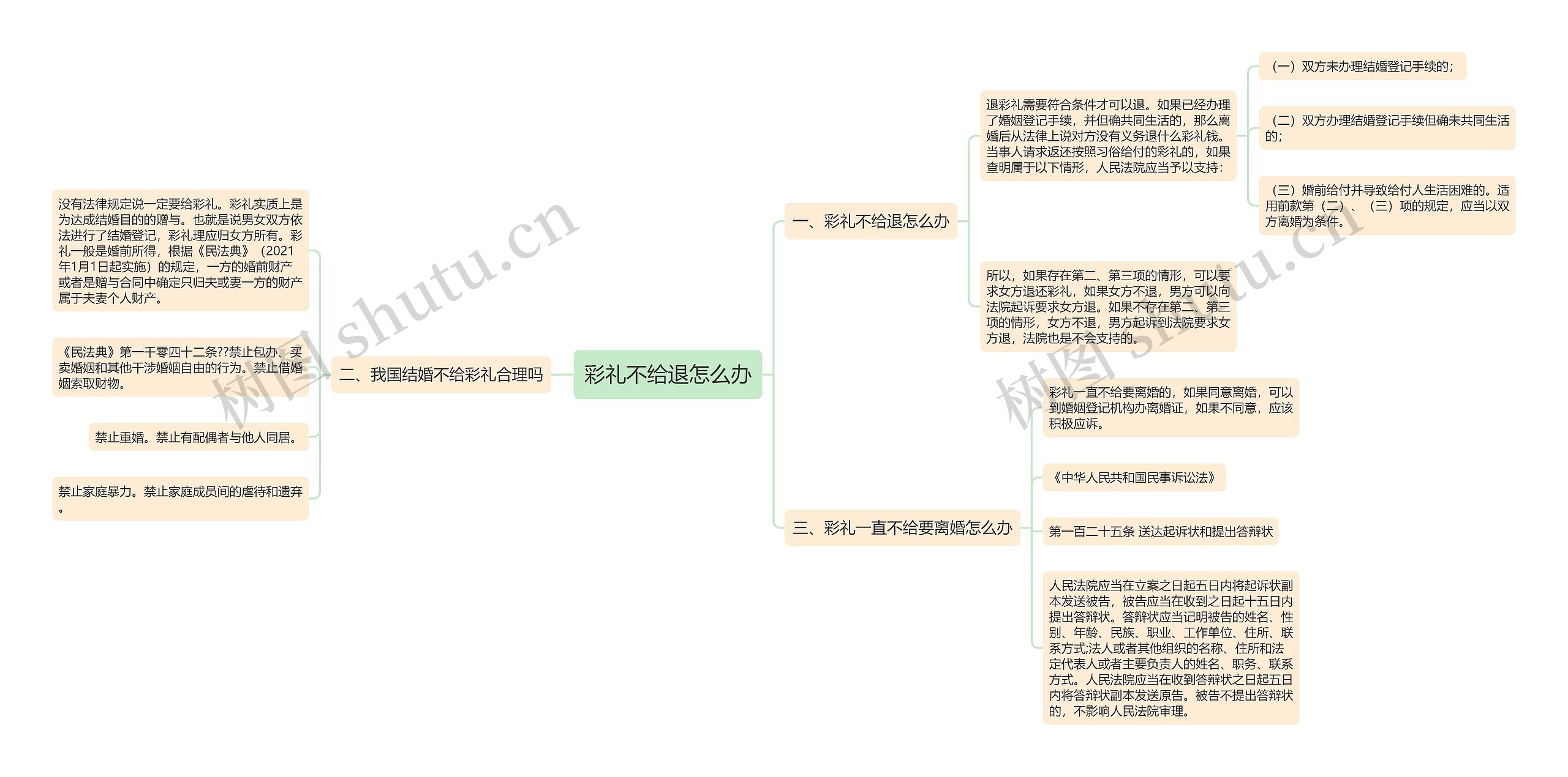 彩礼不给退怎么办