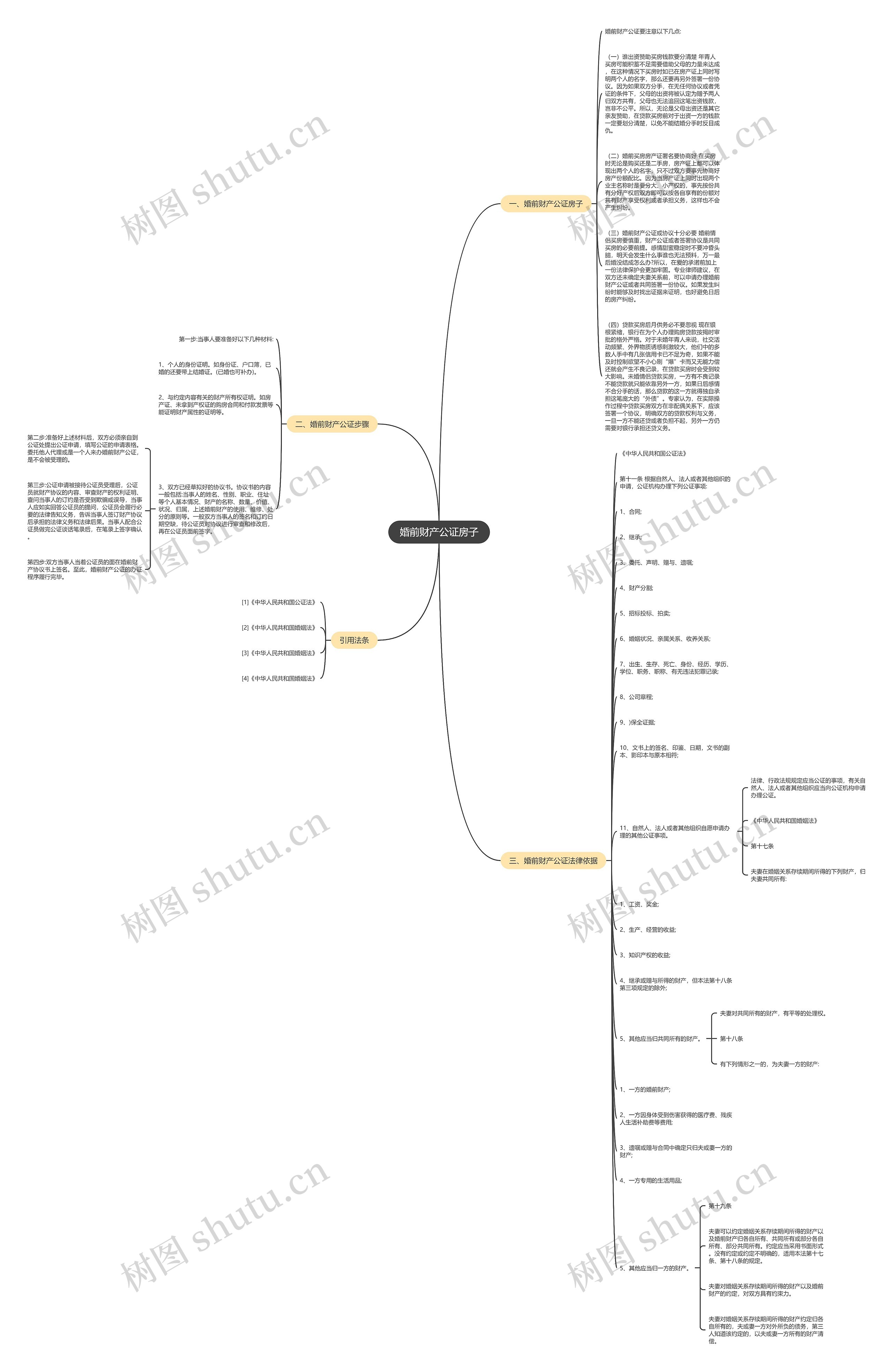 婚前财产公证房子思维导图