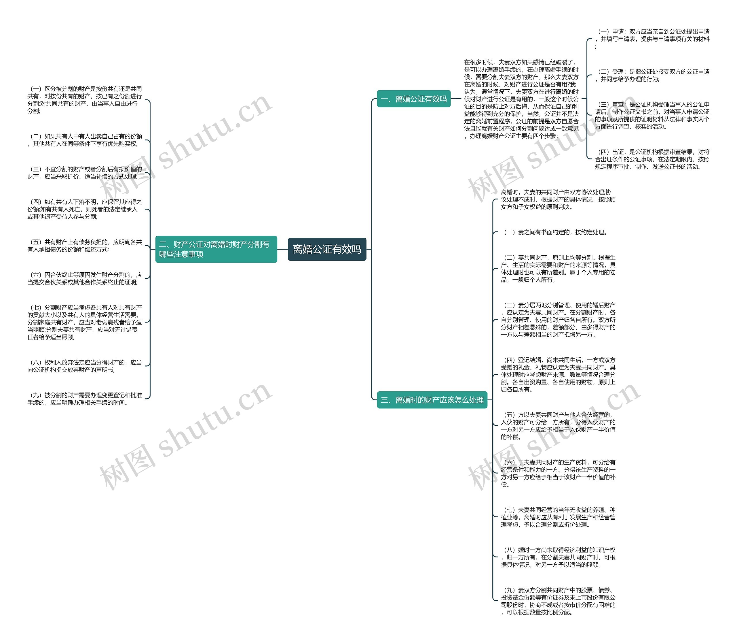 离婚公证有效吗思维导图
