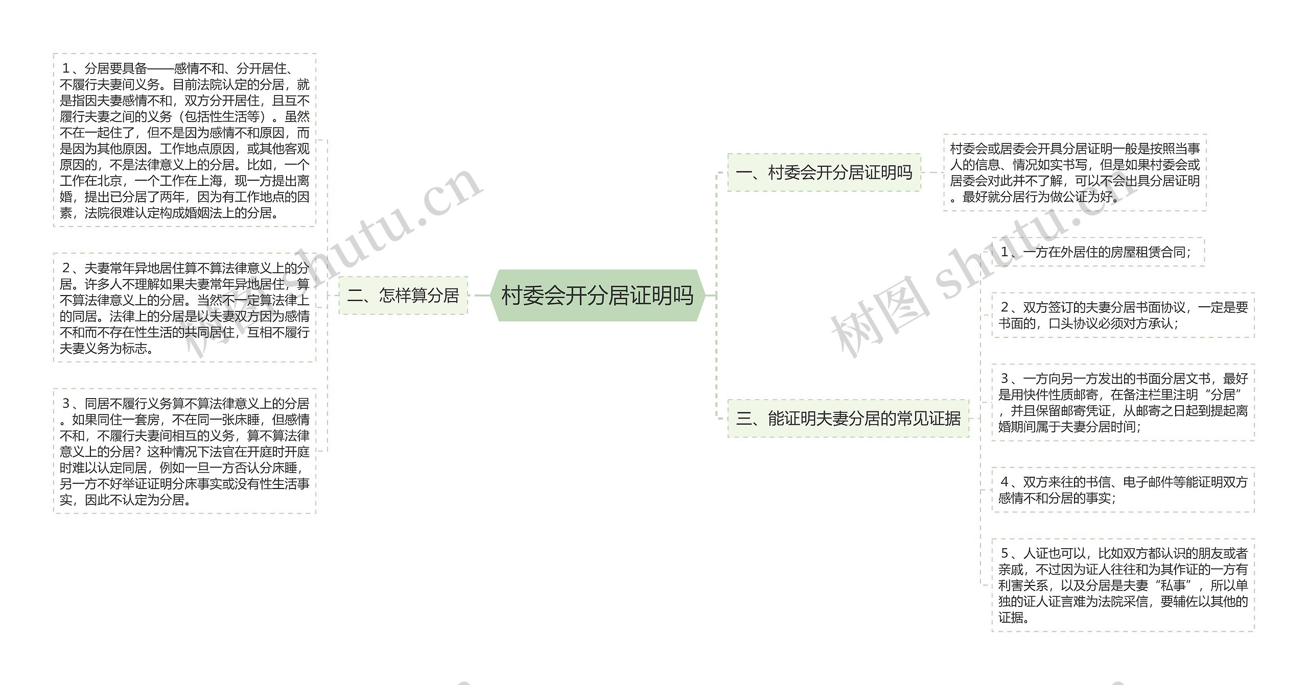 村委会开分居证明吗思维导图