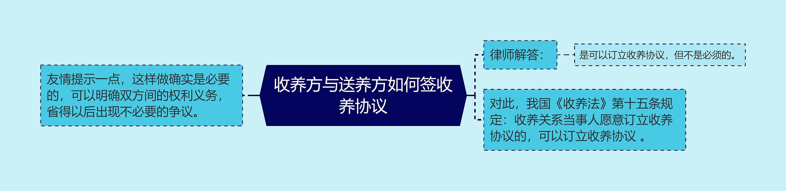 收养方与送养方如何签收养协议思维导图