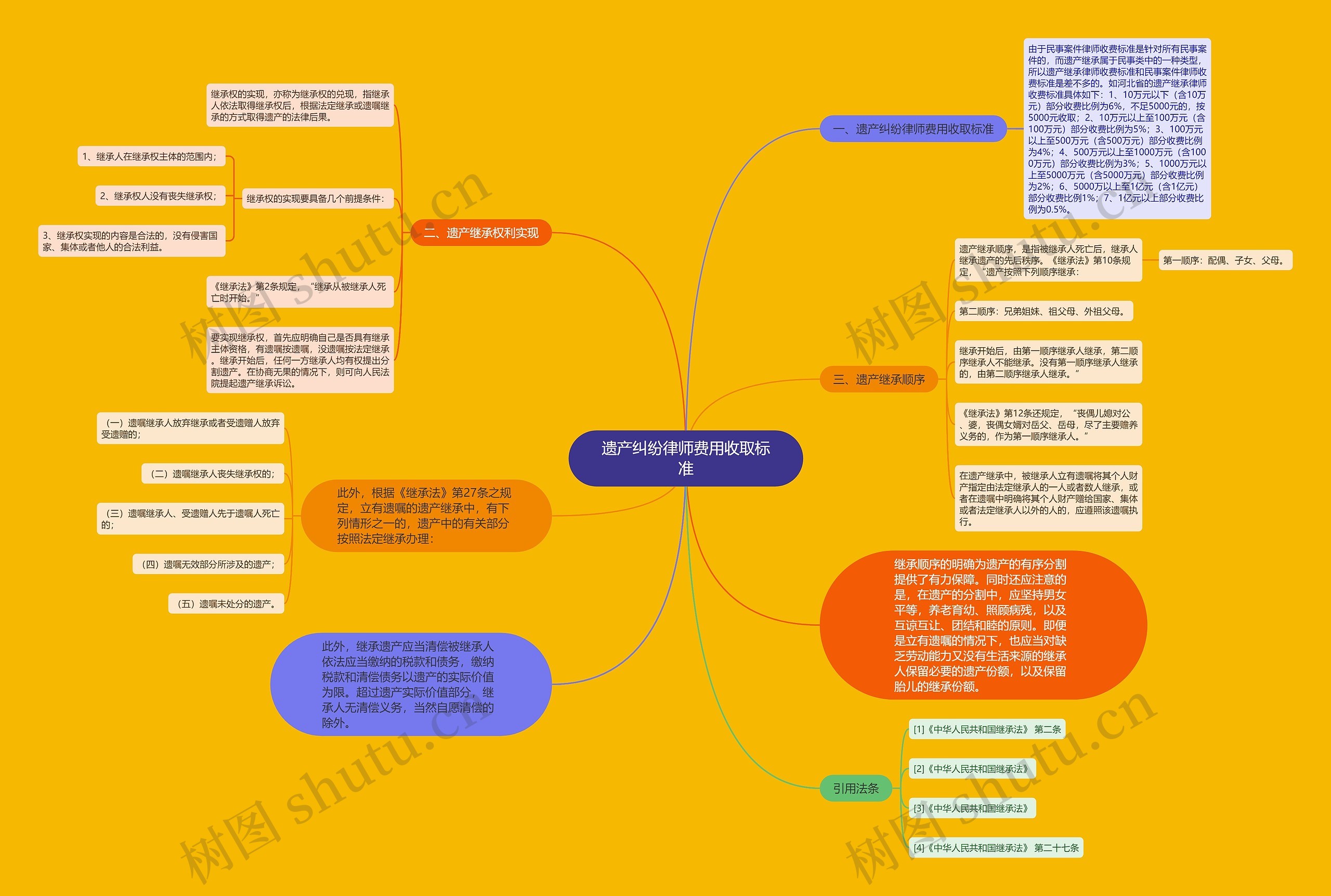 遗产纠纷律师费用收取标准 遗产纠纷律师费用收取标准
