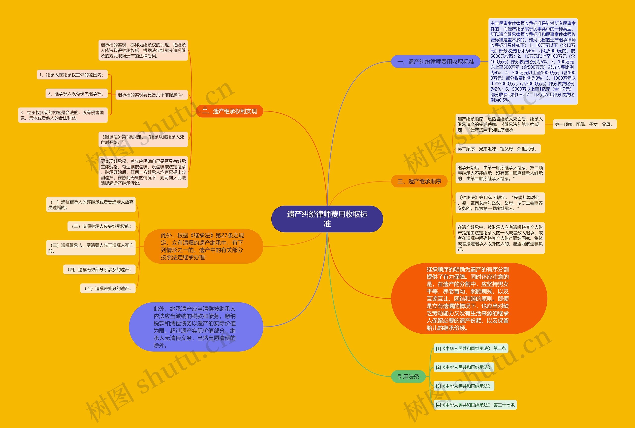 遗产纠纷律师费用收取标准思维导图