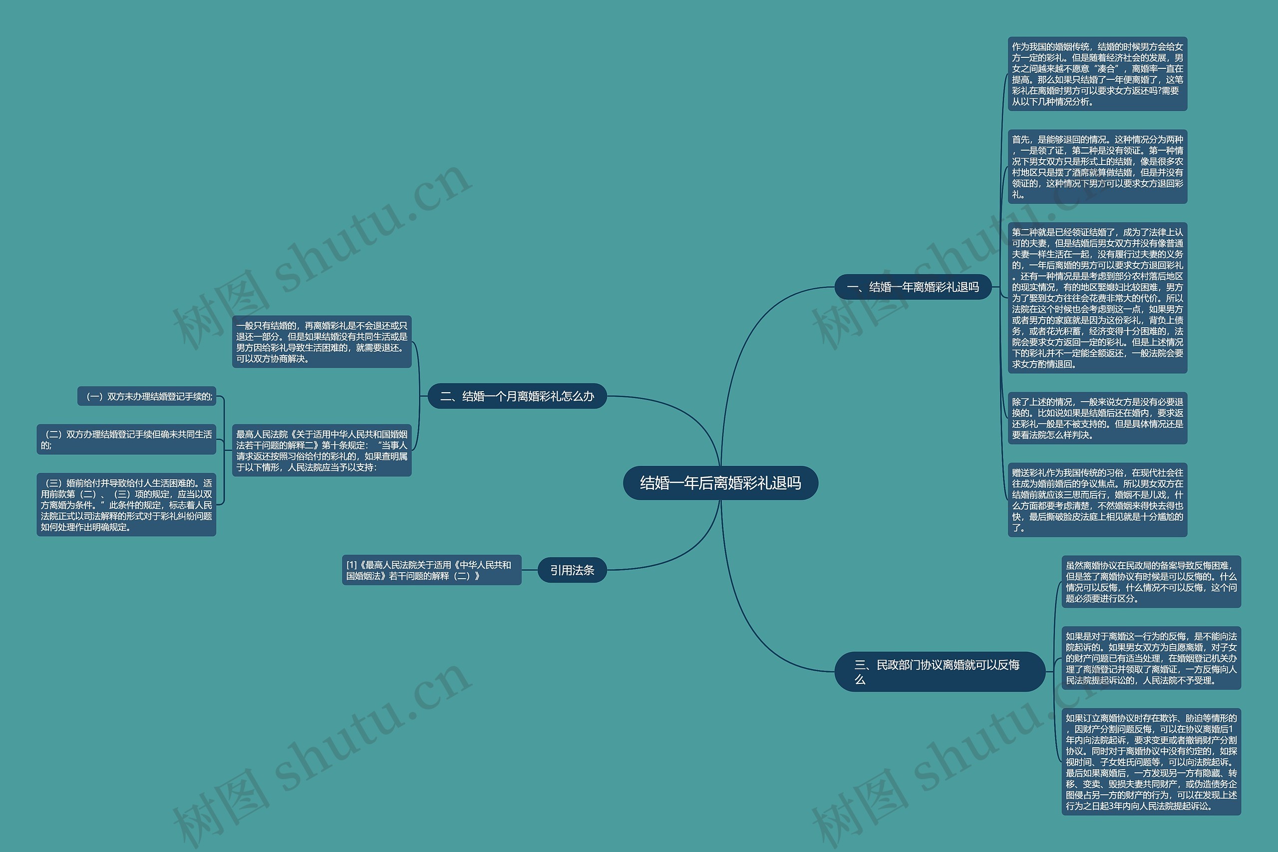 结婚一年后离婚彩礼退吗思维导图