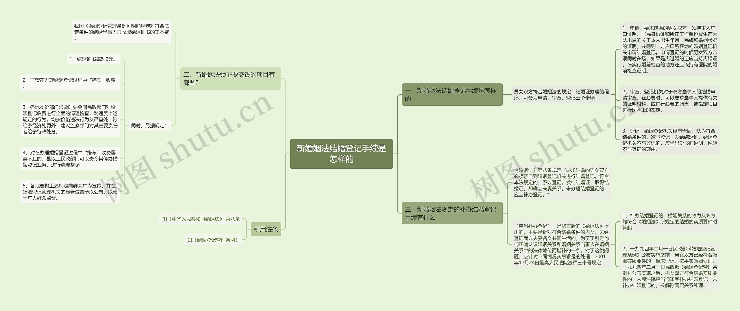 新婚姻法结婚登记手续是怎样的