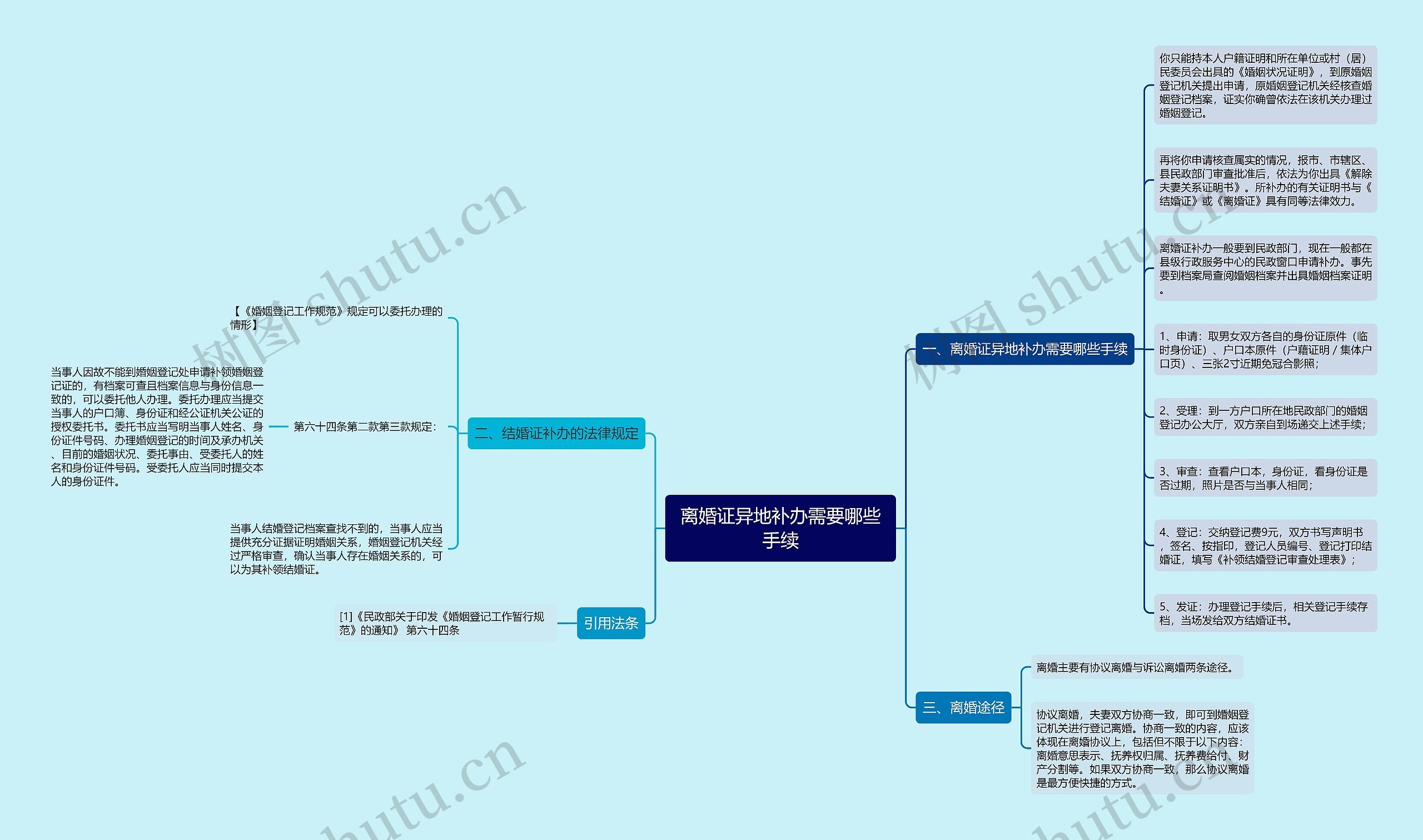 离婚证异地补办需要哪些手续思维导图